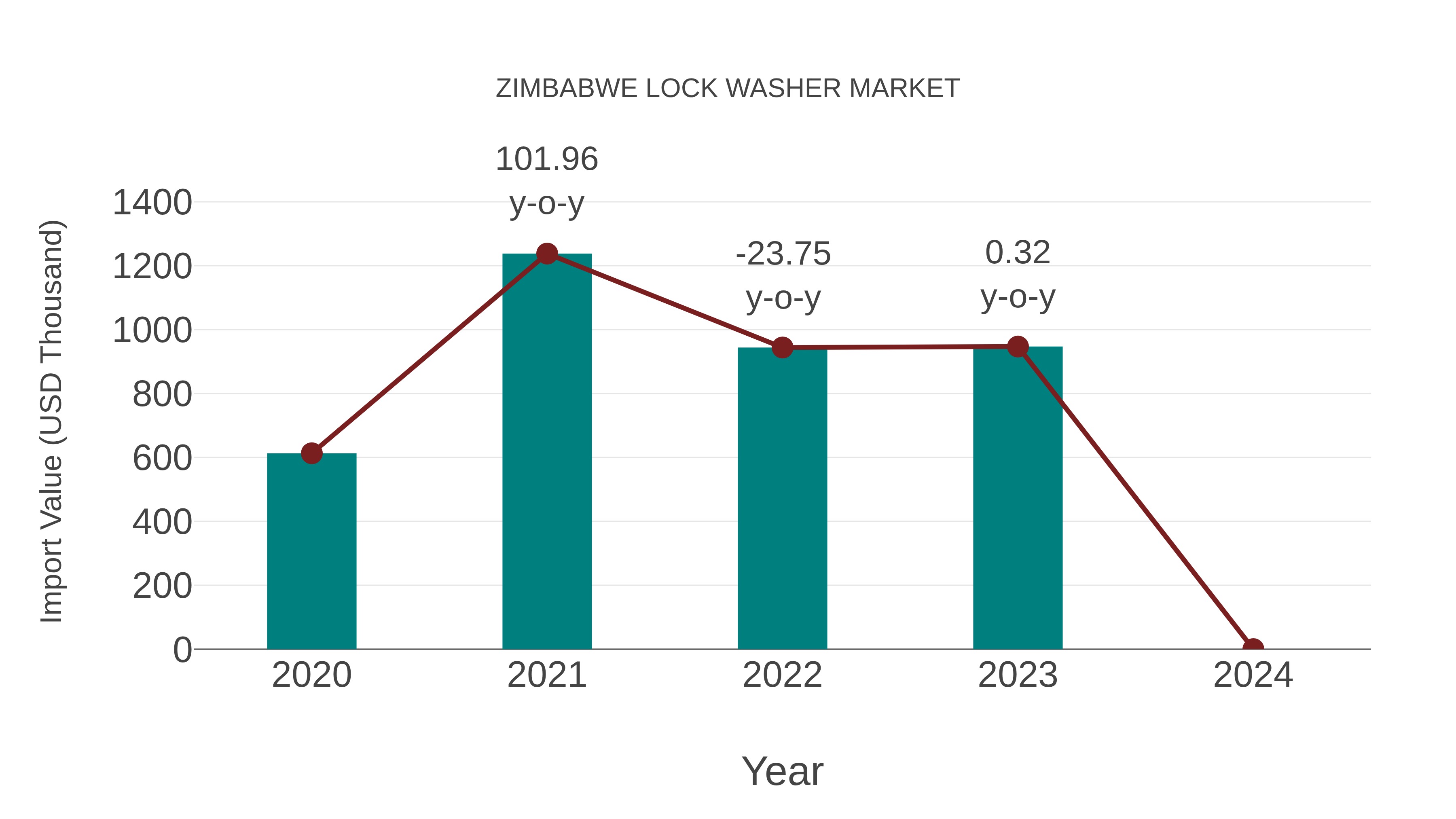  Zimbabwe Lock Washer Market: Import Trend Analysis
