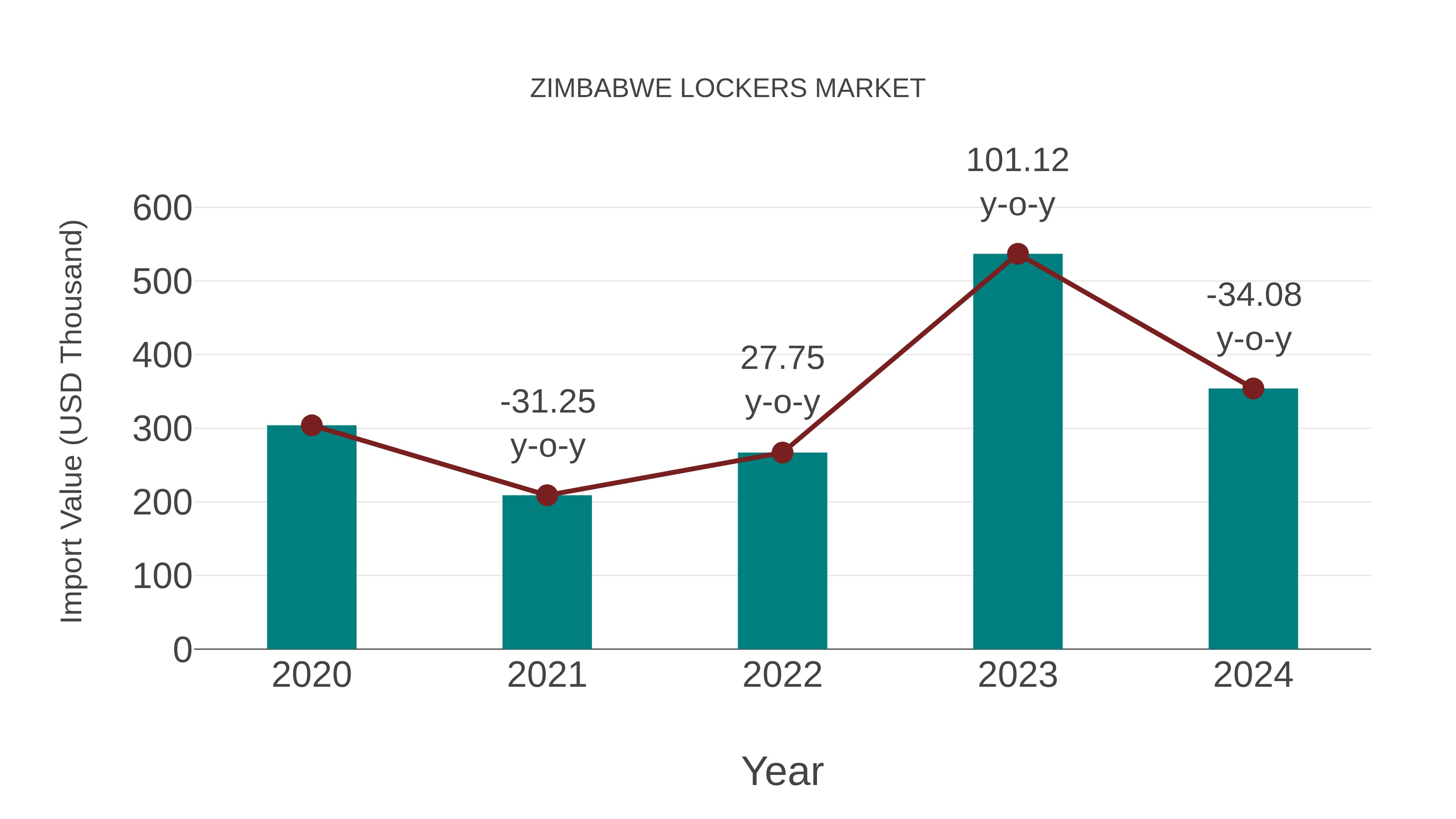 Zimbabwe Lockers Market: Import Trend Analysis