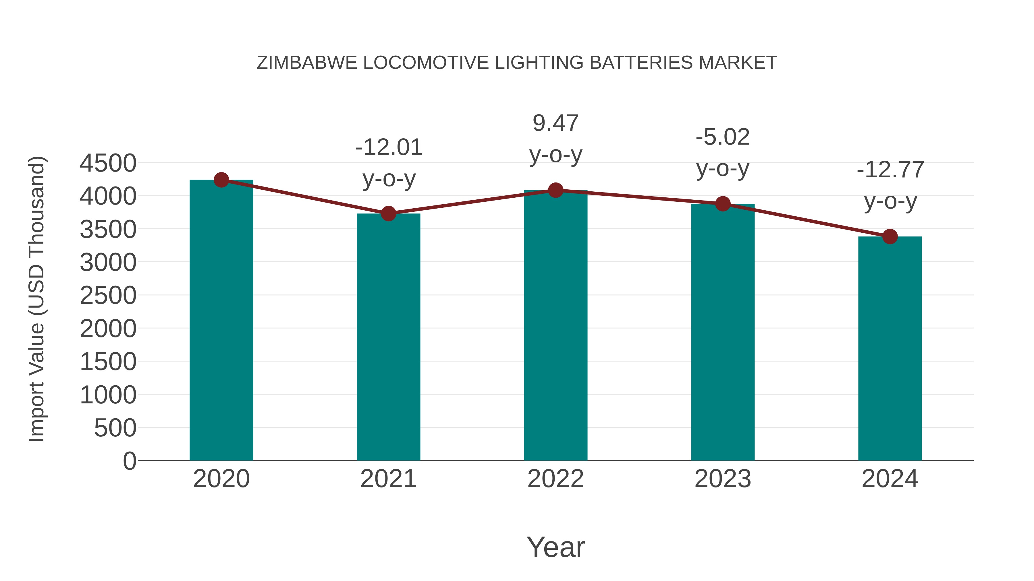 Zimbabwe Locomotive Lighting Batteries Market: Import Trend Analysis