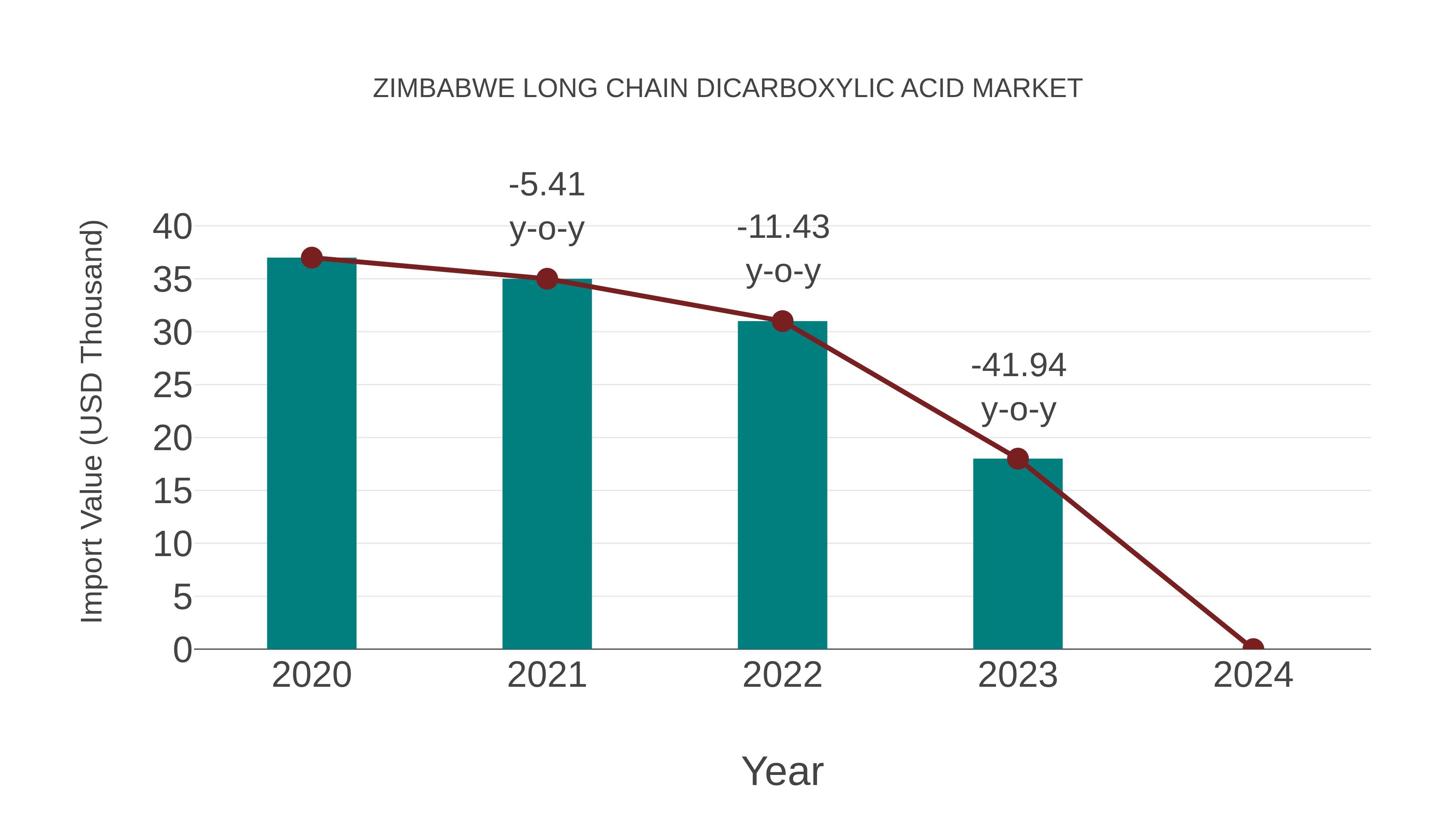  Zimbabwe Long Chain Dicarboxylic Acid Market: Import Trend Analysis
