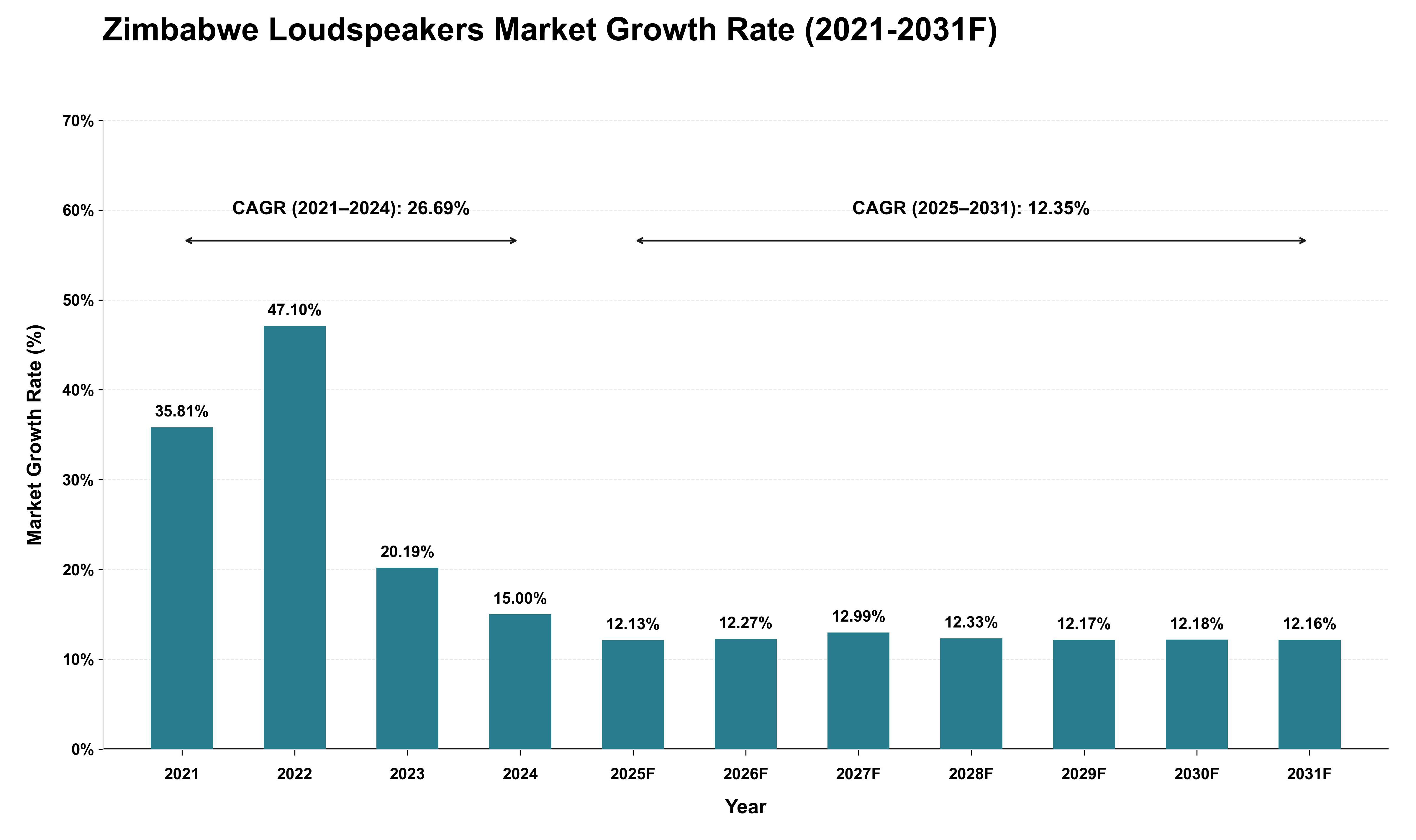 Zimbabwe Loudspeakers Market Growth Rate Analysis (2021 - 2031)