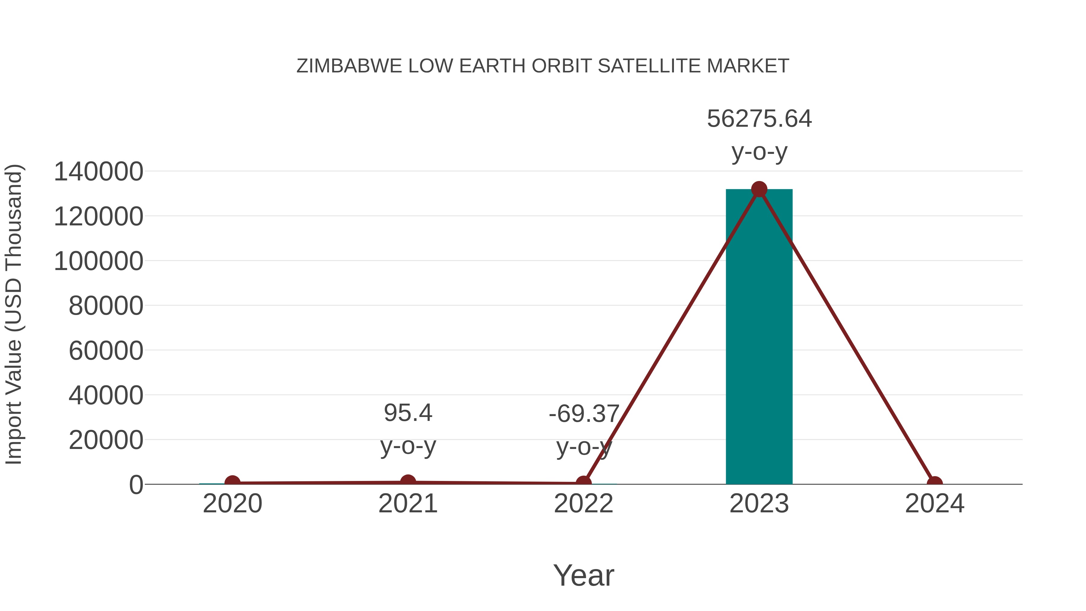  Zimbabwe Low Earth Orbit Satellite Market: Import Trend Analysis
