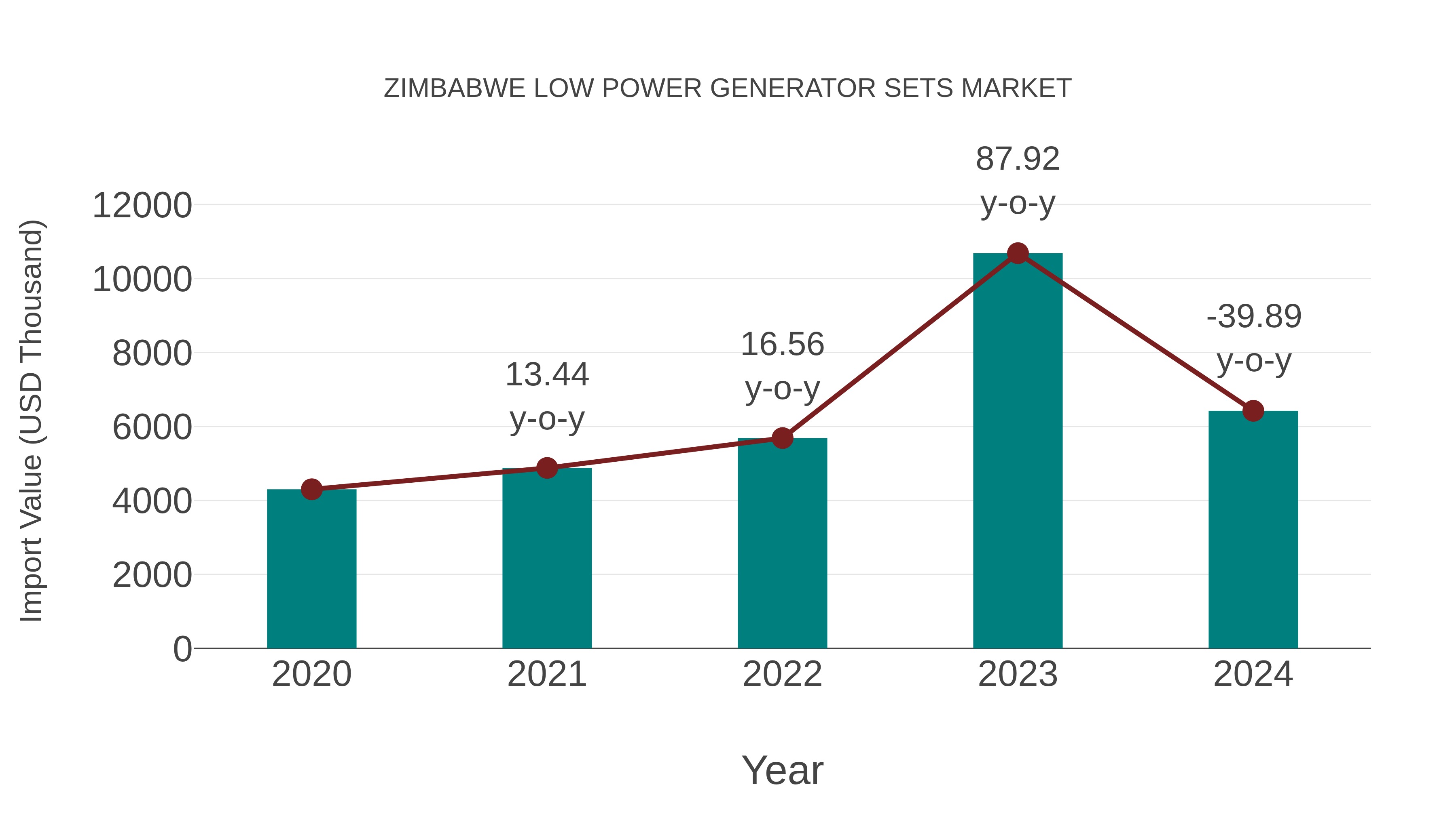  Zimbabwe Low Power Generator Sets Market: Import Trend Analysis
