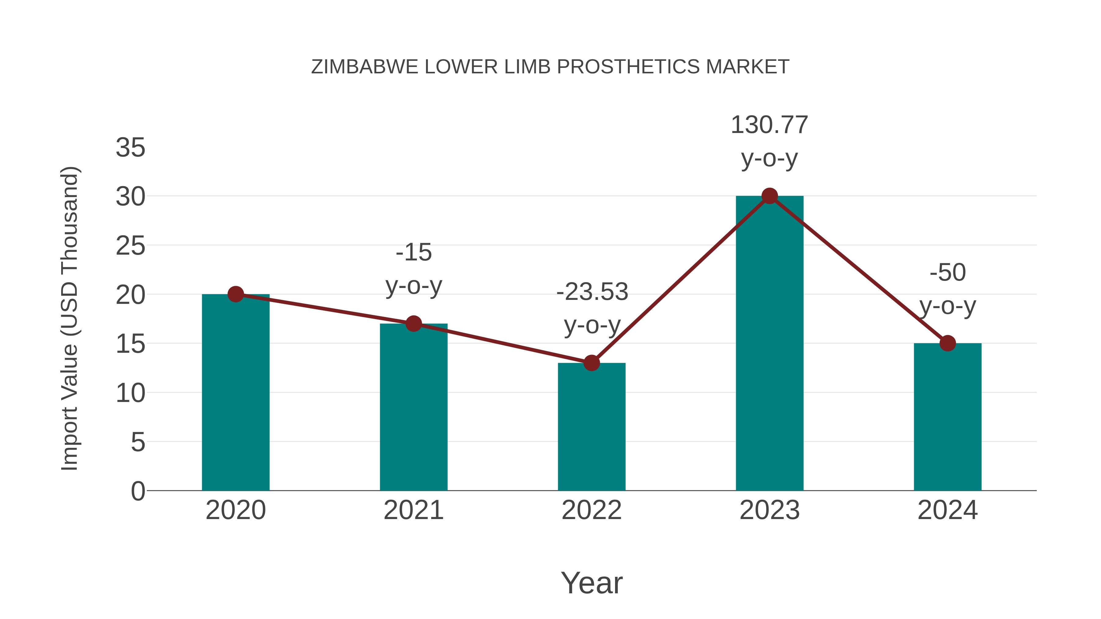  Zimbabwe Lower Limb Prosthetics Market: Import Trend Analysis