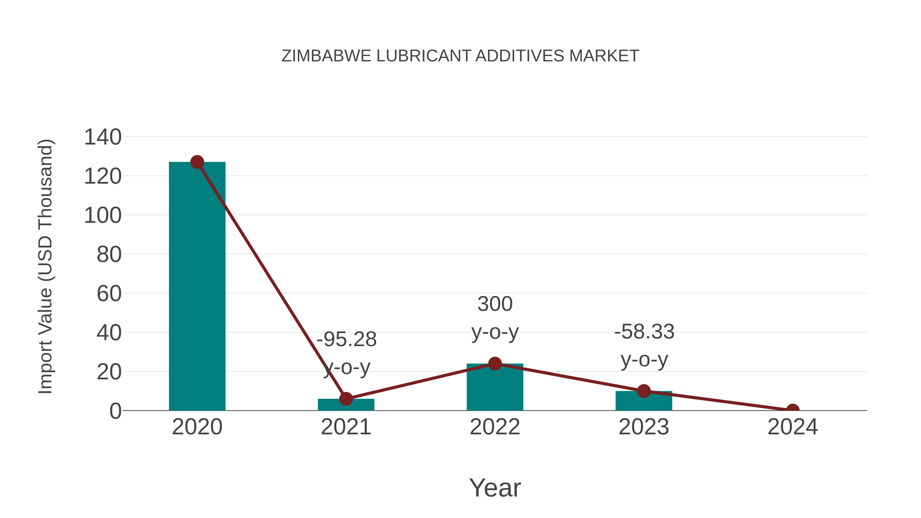 Zimbabwe Lubricant Additives Market: Import Trend Analysis