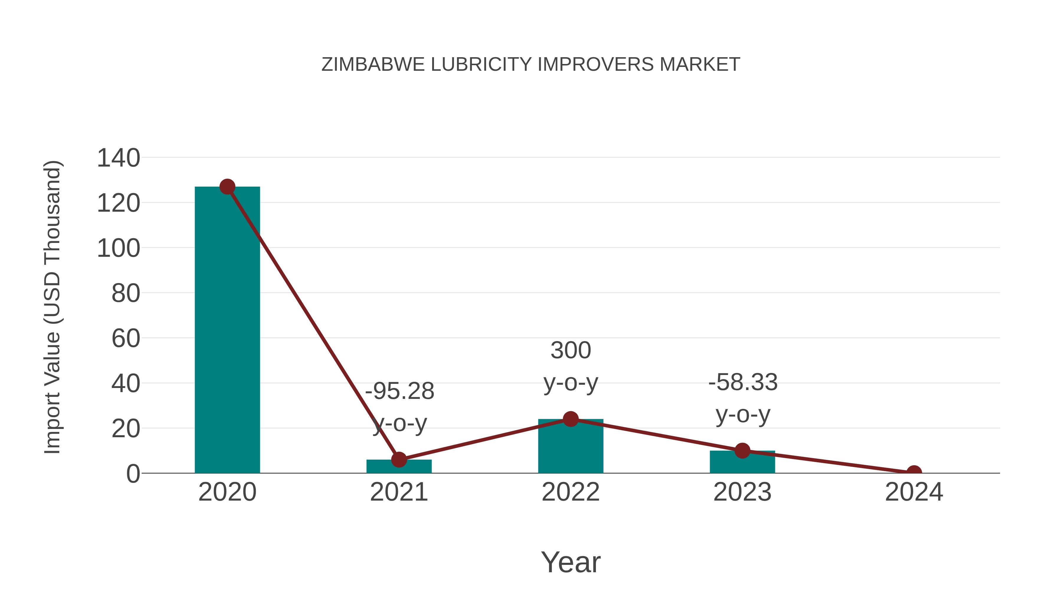  Zimbabwe Lubricity Improvers Market: Import Trend Analysis
