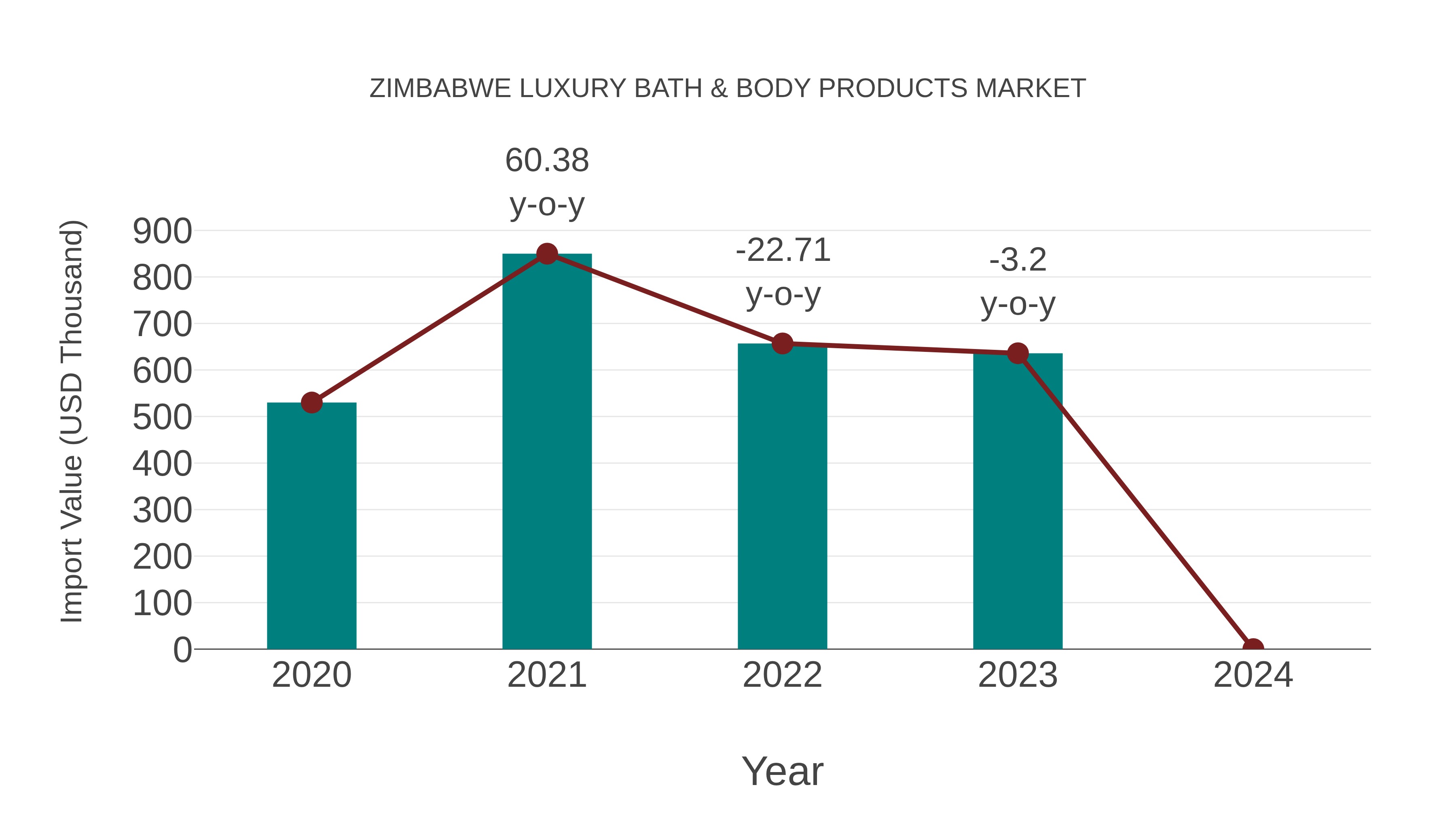 Zimbabwe Luxury Bath & Body Products Market: Import Trend Analysis