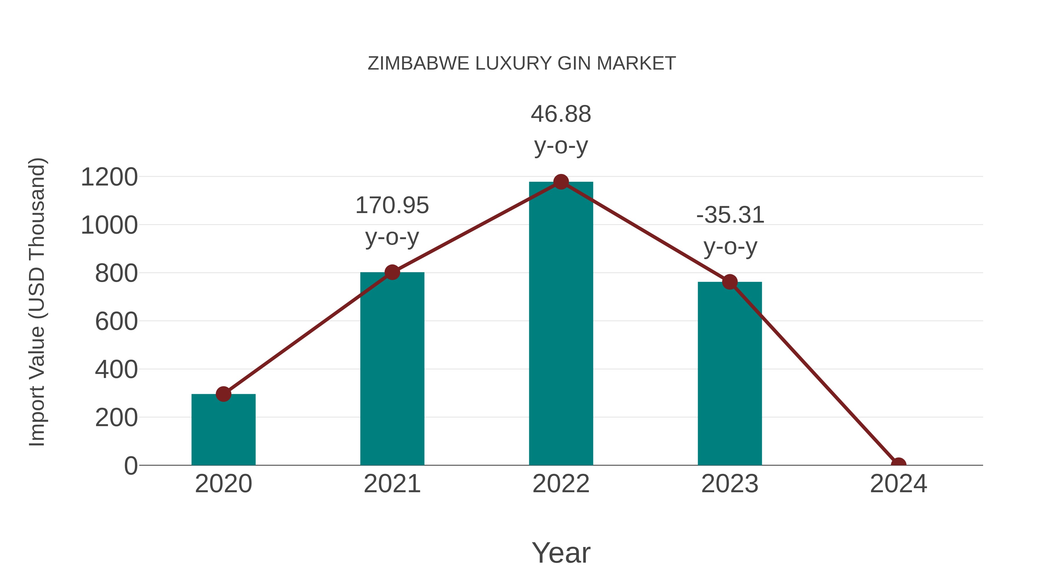 Zimbabwe Luxury Gin Market: Import Trend Analysis