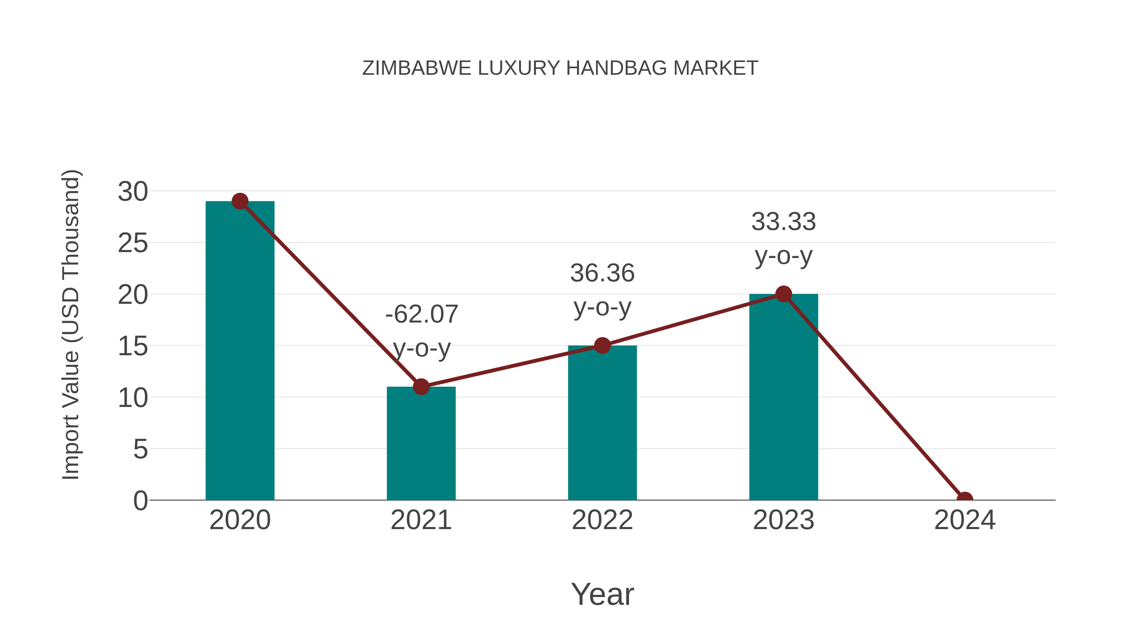  Zimbabwe Luxury Handbag Market: Import Trend Analysis