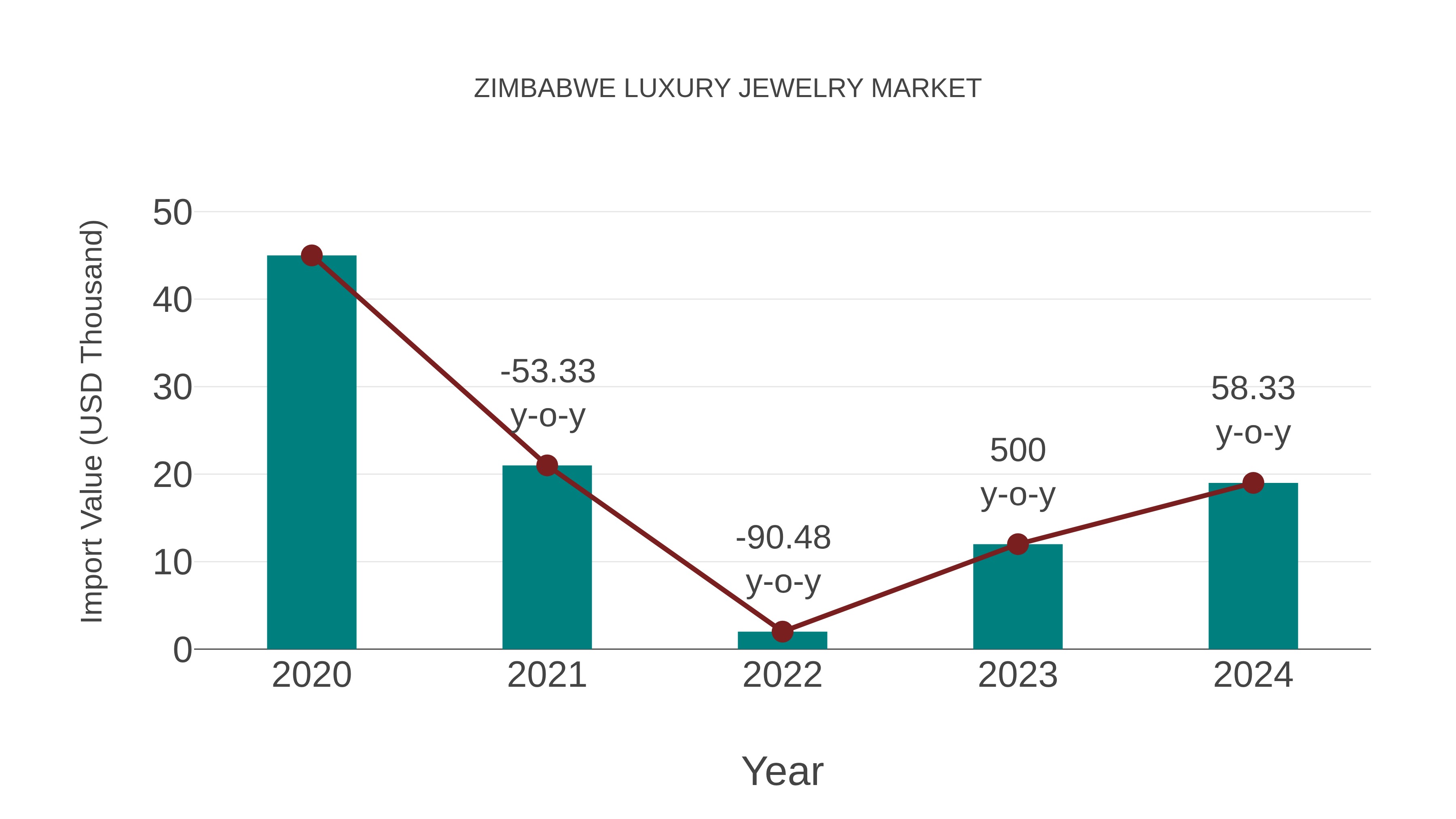  Zimbabwe Luxury Jewelry Market: Import Trend Analysis