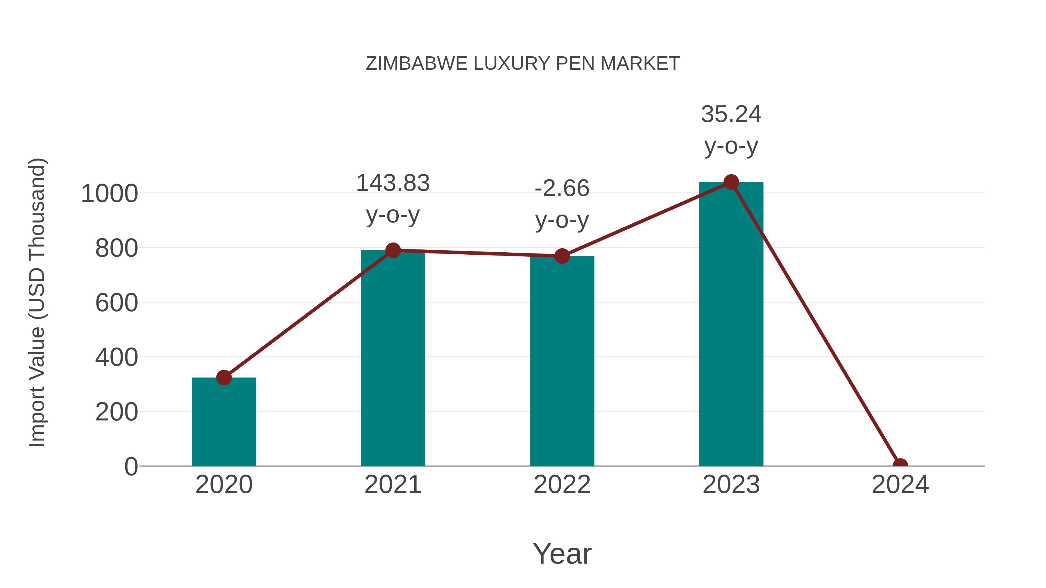  Zimbabwe Luxury Pen Market: Import Trend Analysis