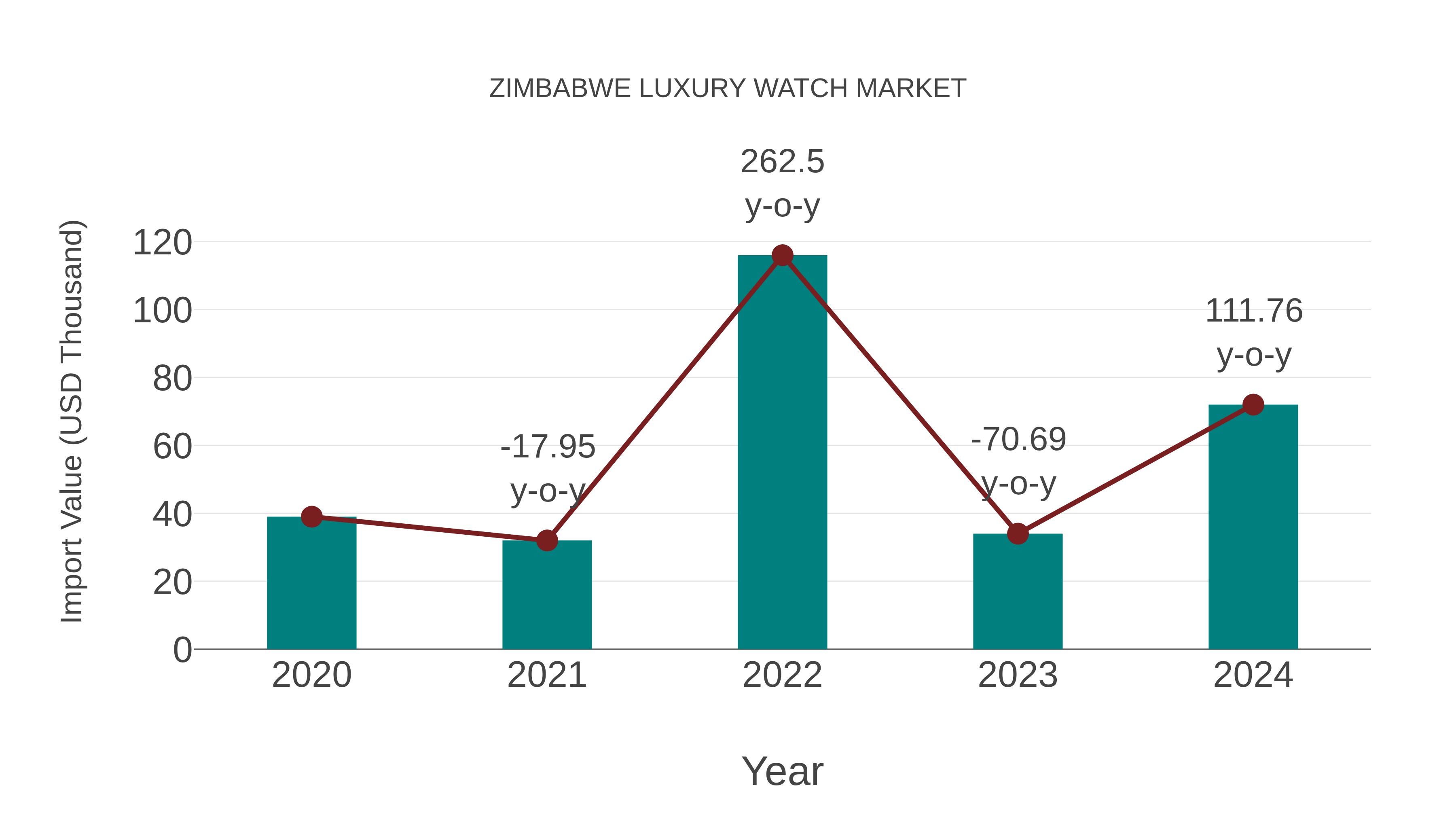  Zimbabwe Luxury Watch Market: Import Trend Analysis