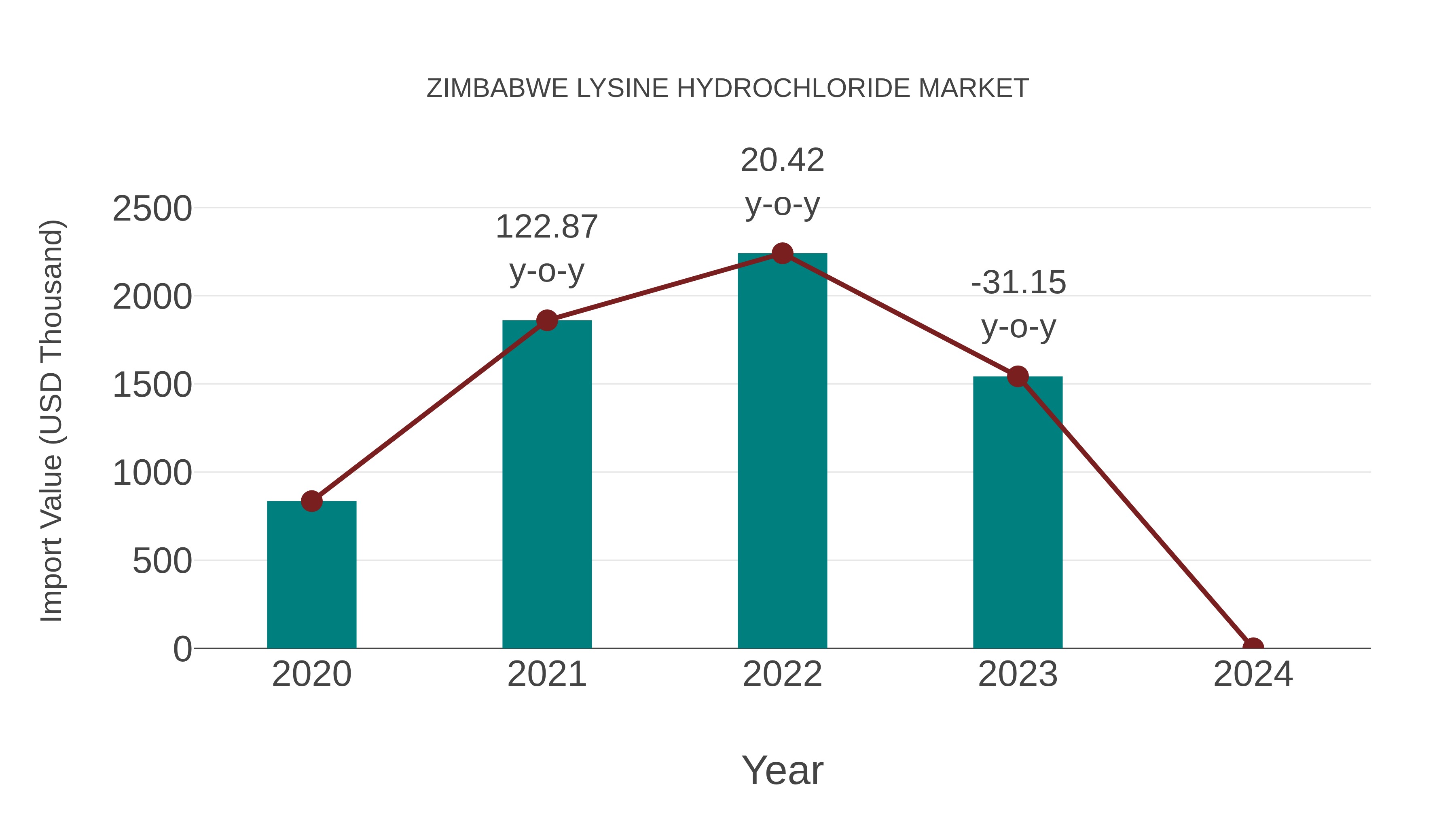  Zimbabwe Lysine Hydrochloride Market: Import Trend Analysis