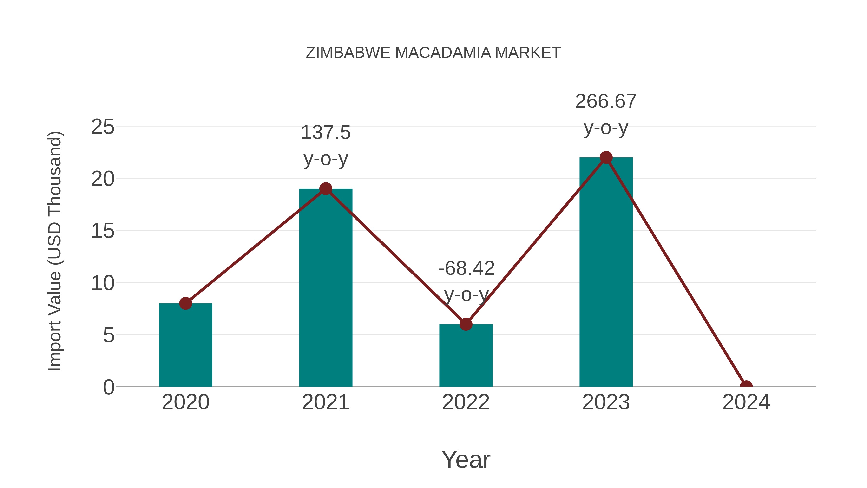 Zimbabwe Macadamia Market: Import Trend Analysis