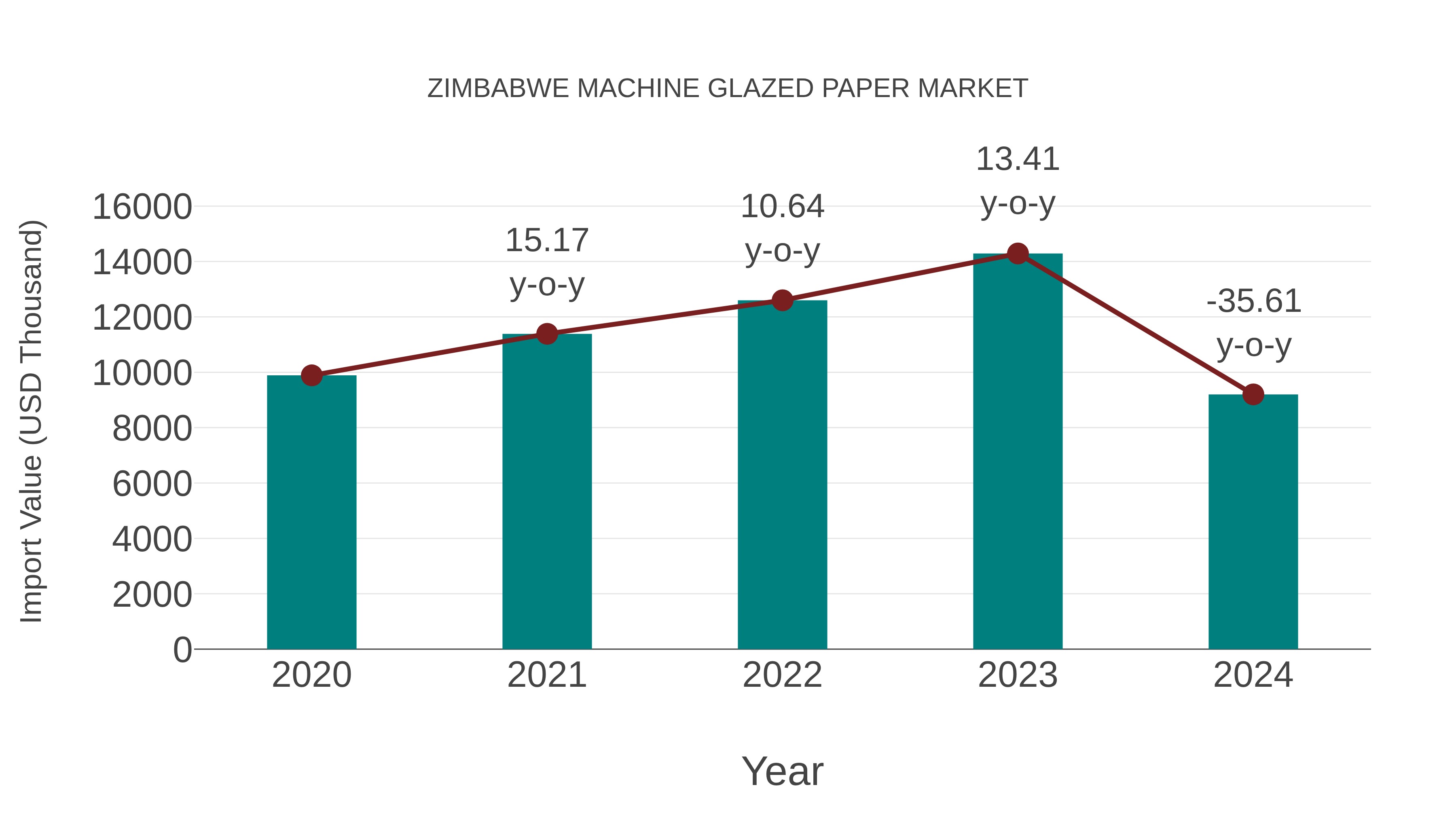  Zimbabwe Machine Glazed Paper Market: Import Trend Analysis