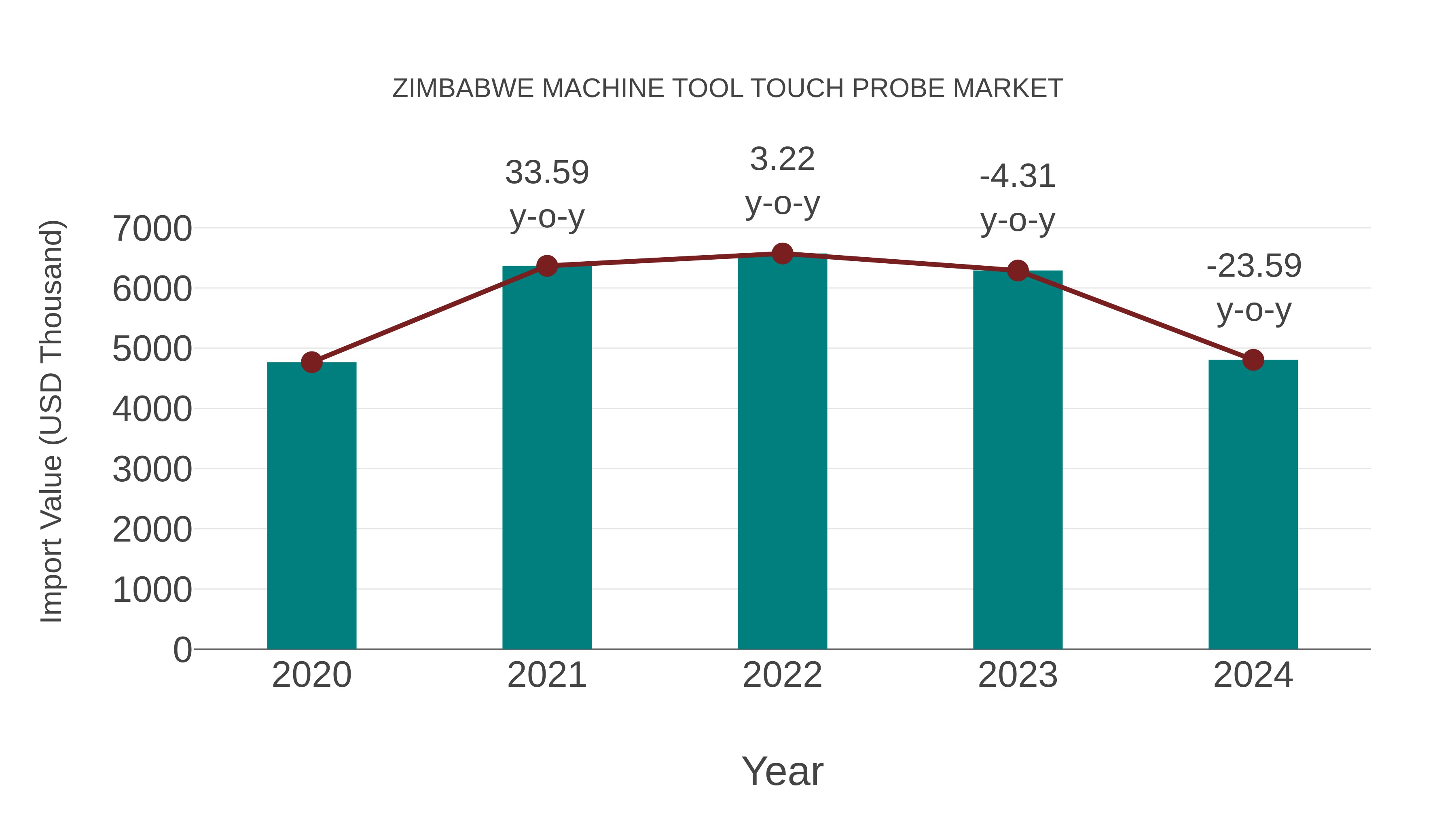  Zimbabwe Machine Tool Touch Probe Market: Import Trend Analysis