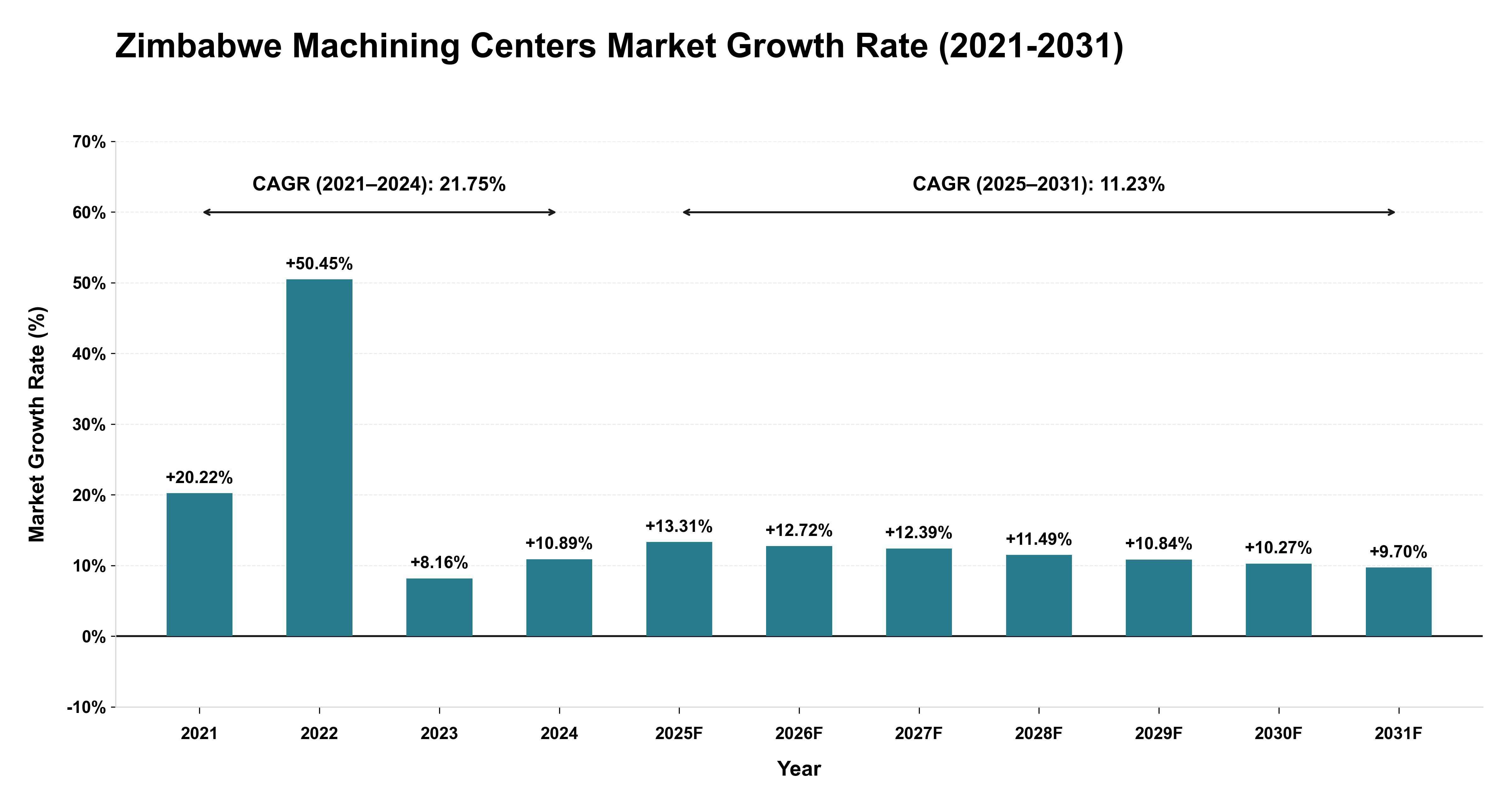 Zimbabwe Machining Centers Market Growth Rate Analysis (2021-2031)