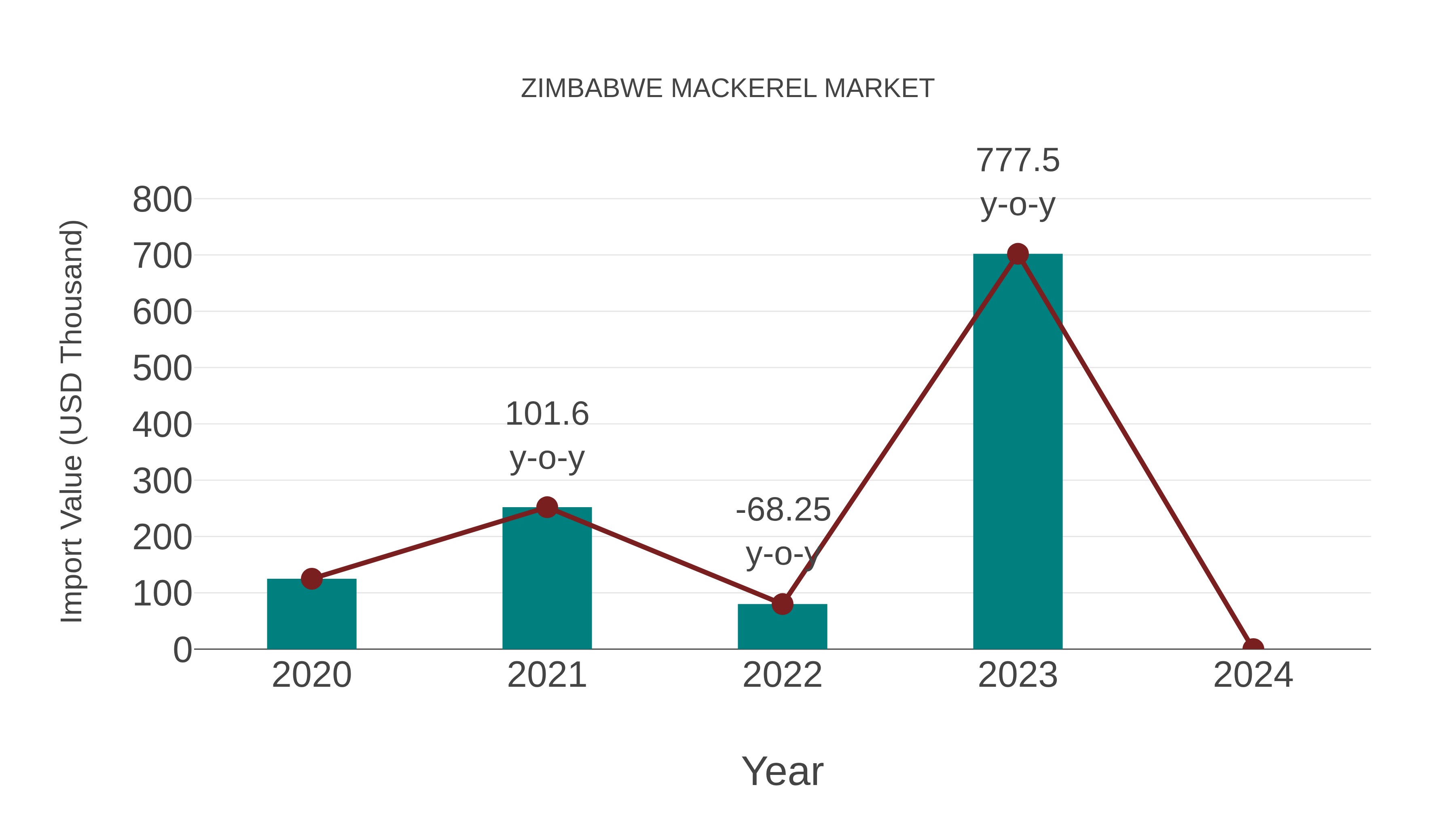  Zimbabwe Mackerel Market: Import Trend Analysis