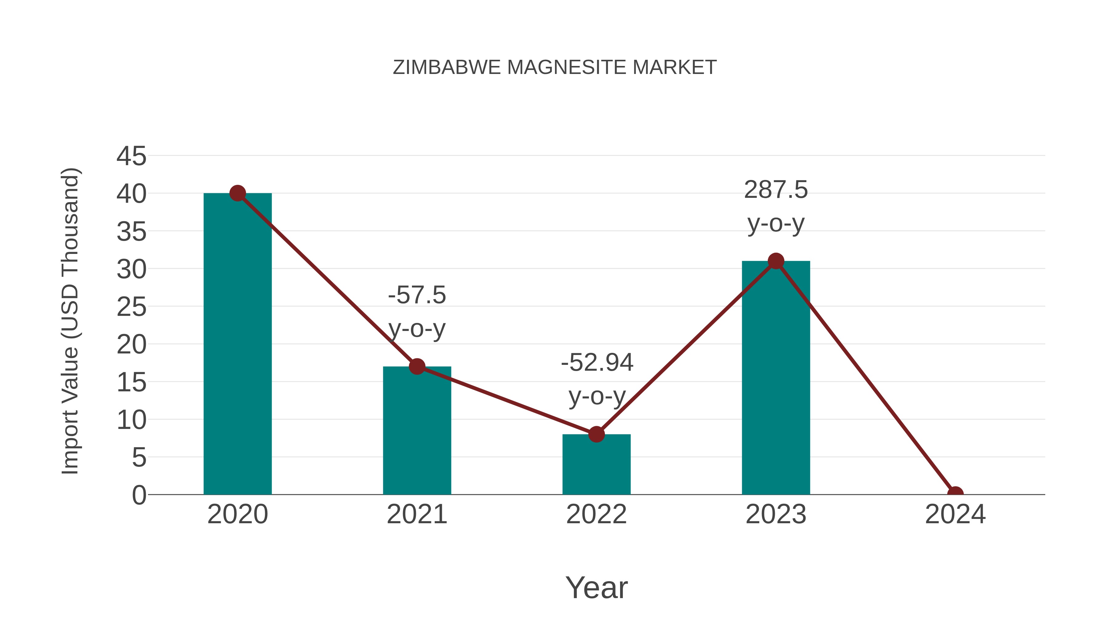  Zimbabwe Magnesite Market: Import Trend Analysis