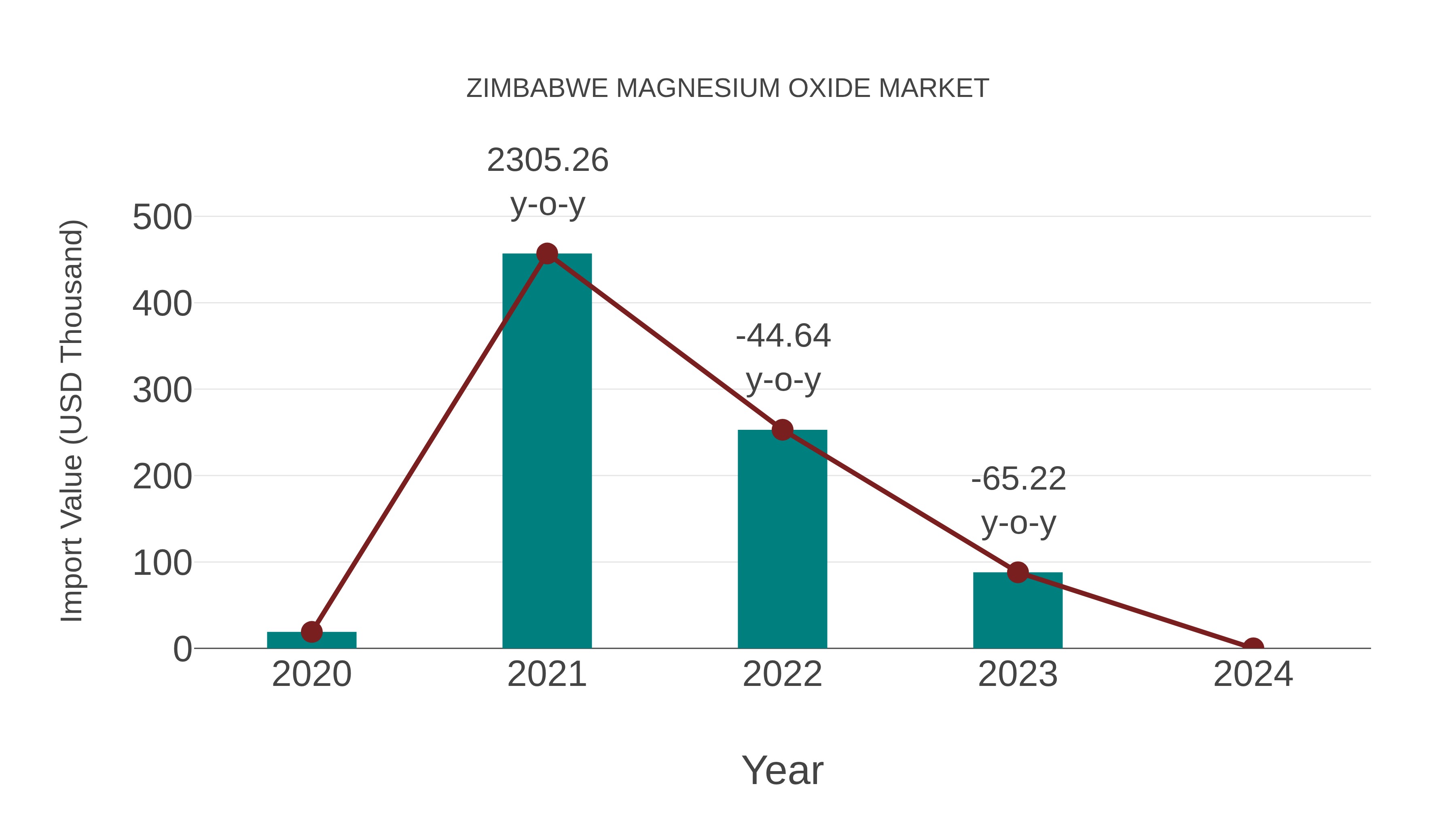 Zimbabwe Magnesium Oxide Market: Import Trend Analysis