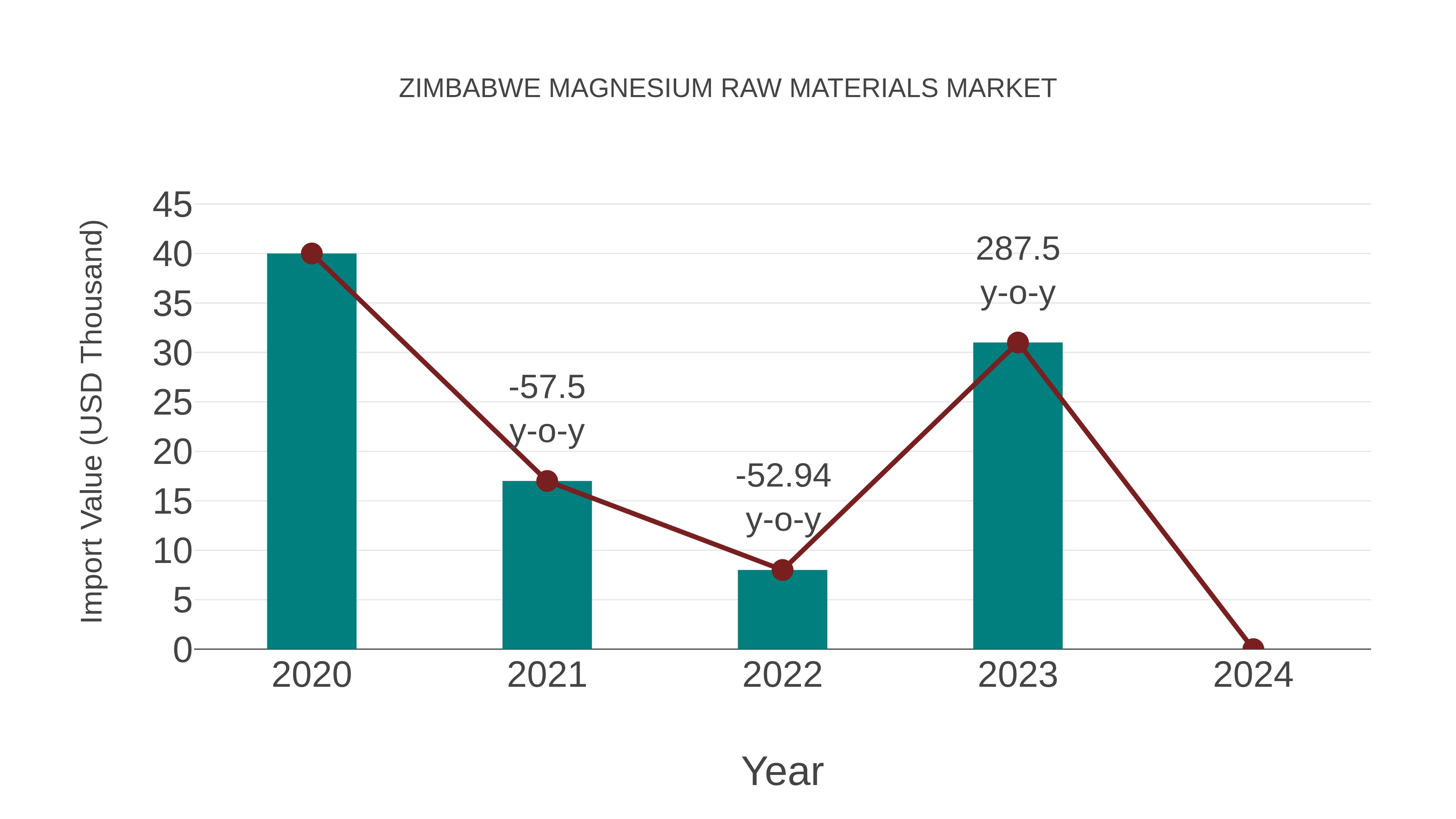Zimbabwe Magnesium Raw Materials Market: Import Trend Analysis