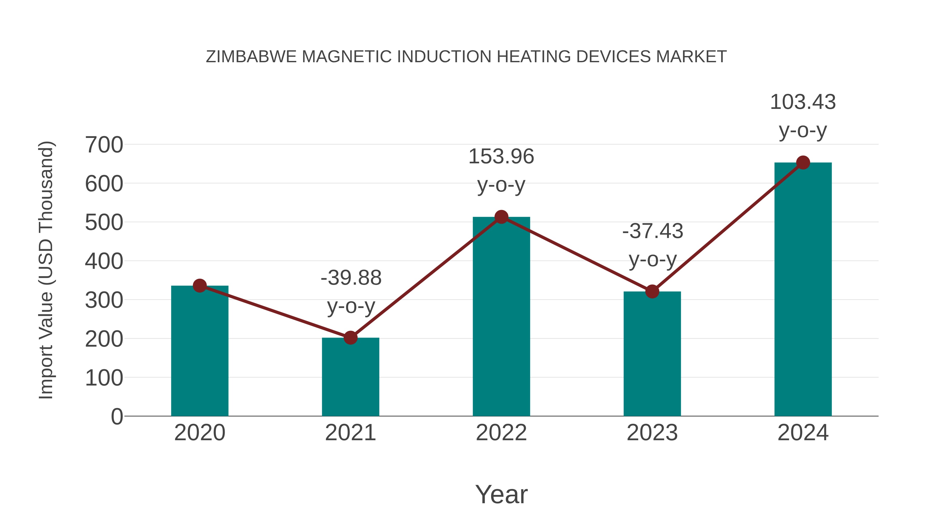  Zimbabwe Magnetic Induction Heating Devices Market: Import Trend Analysis