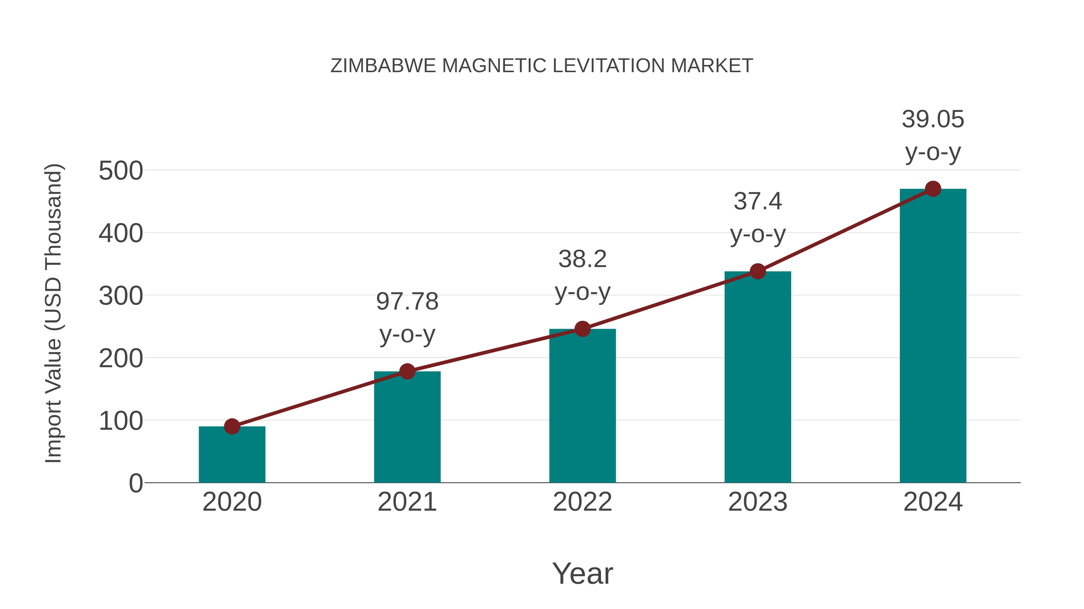  Zimbabwe Magnetic Levitation Market: Import Trend Analysis