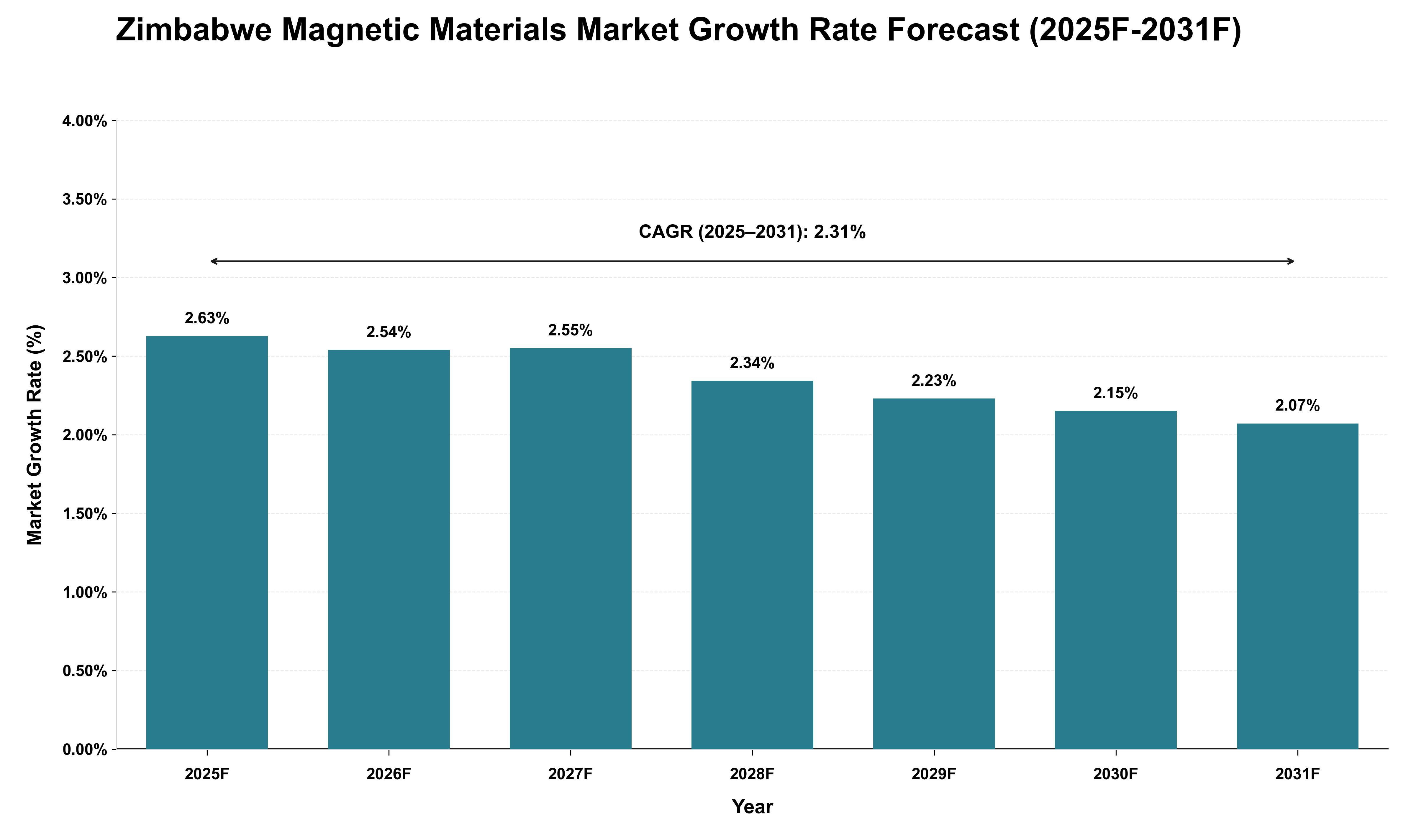 Zimbabwe Magnetic Materials Market Growth Rate Analysis (2025 - 2031)