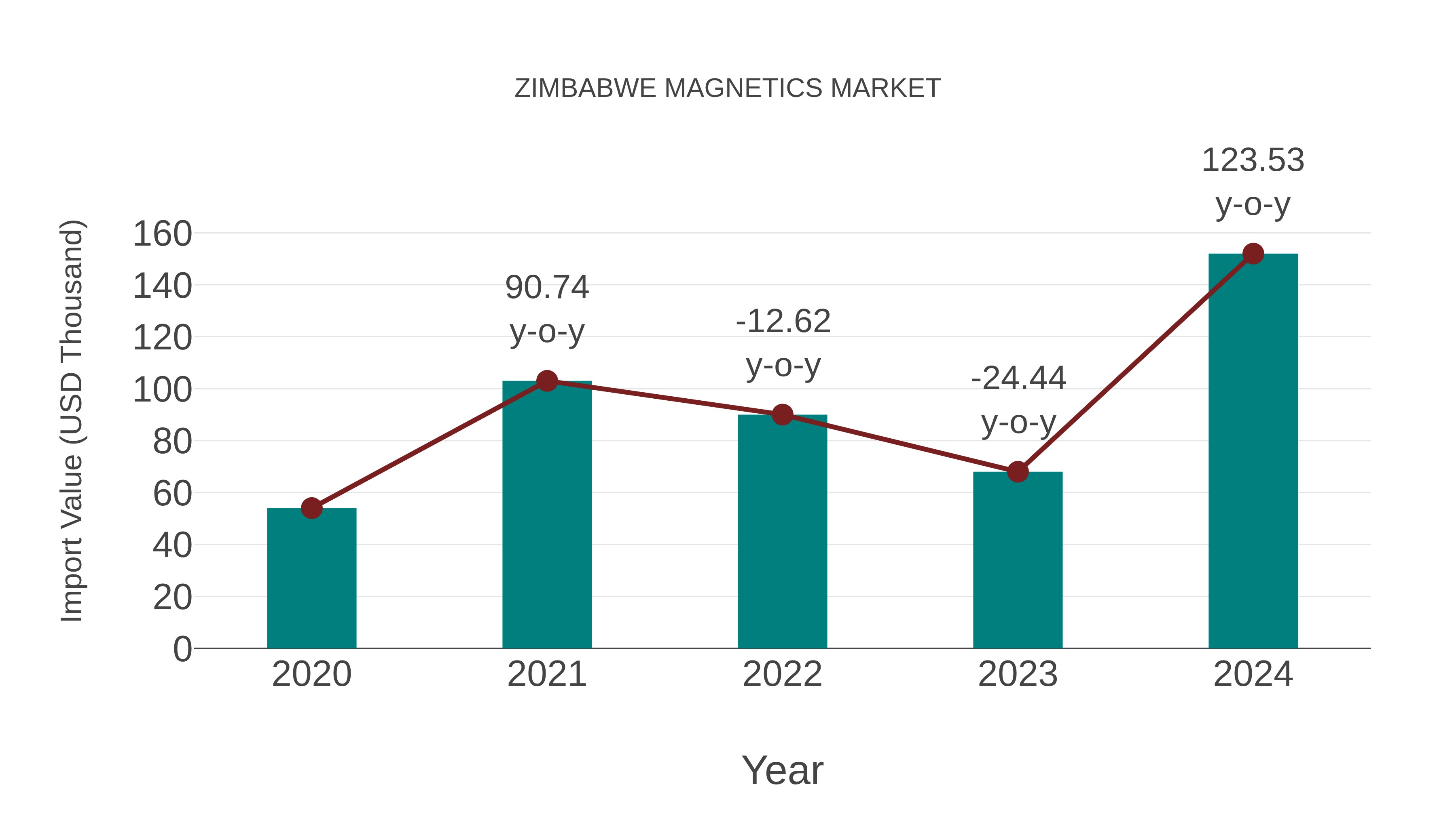  Zimbabwe Magnetics Market: Import Trend Analysis