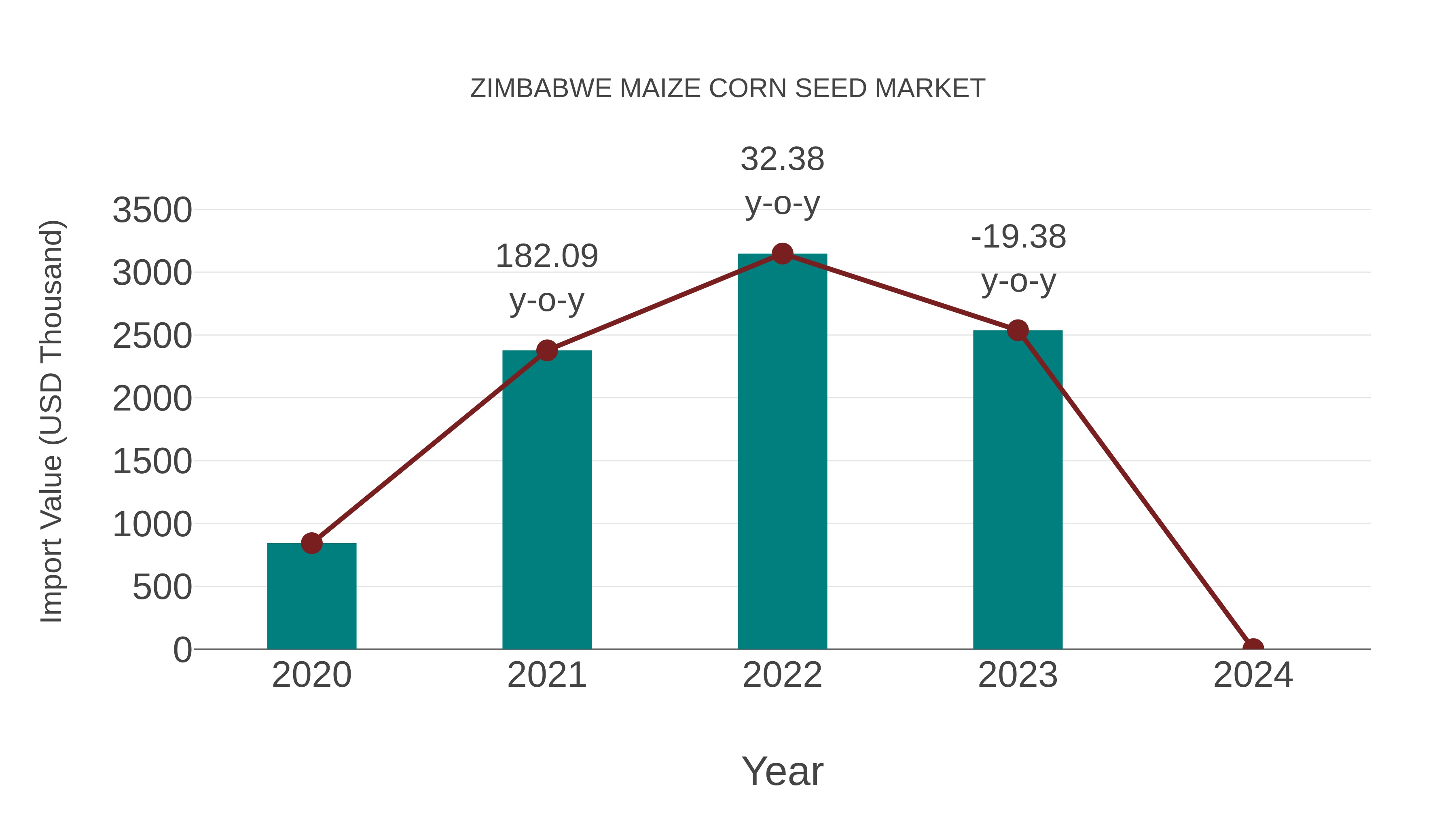  Zimbabwe Maize Corn Seed Market: Import Trend Analysis