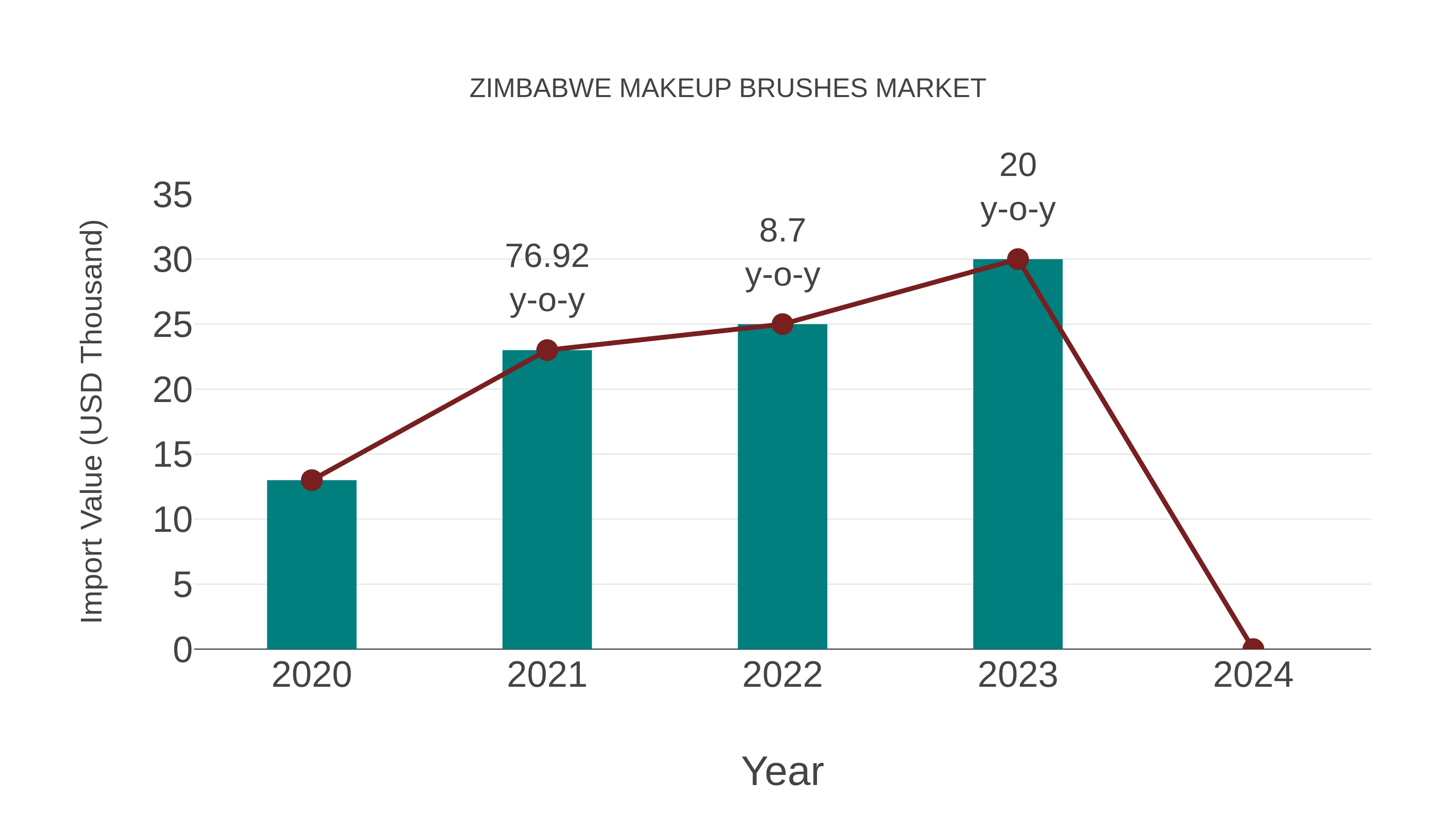  Zimbabwe Makeup Brushes Market: Import Trend Analysis