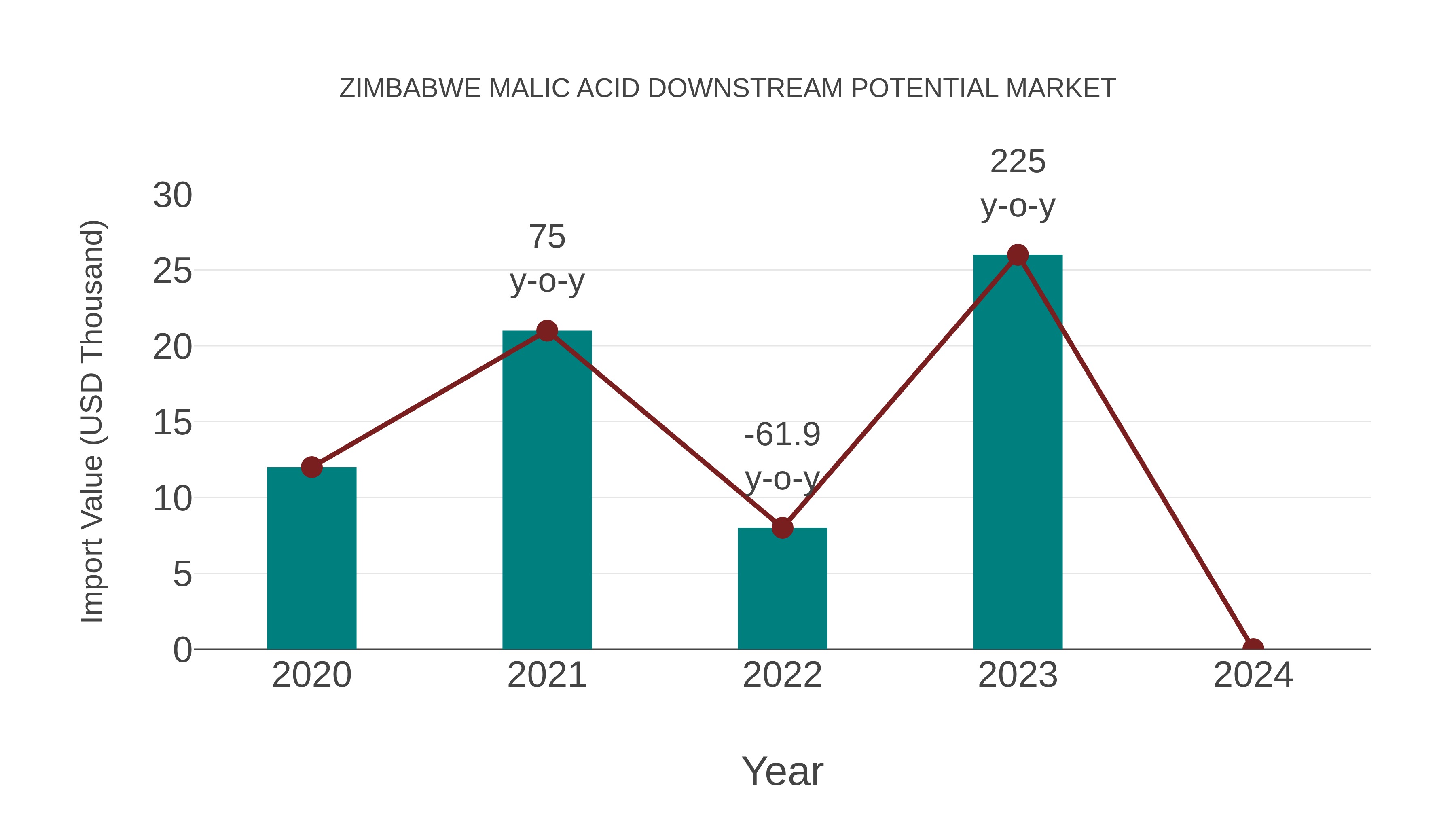  Zimbabwe Malic Acid Downstream Potential Market: Import Trend Analysis