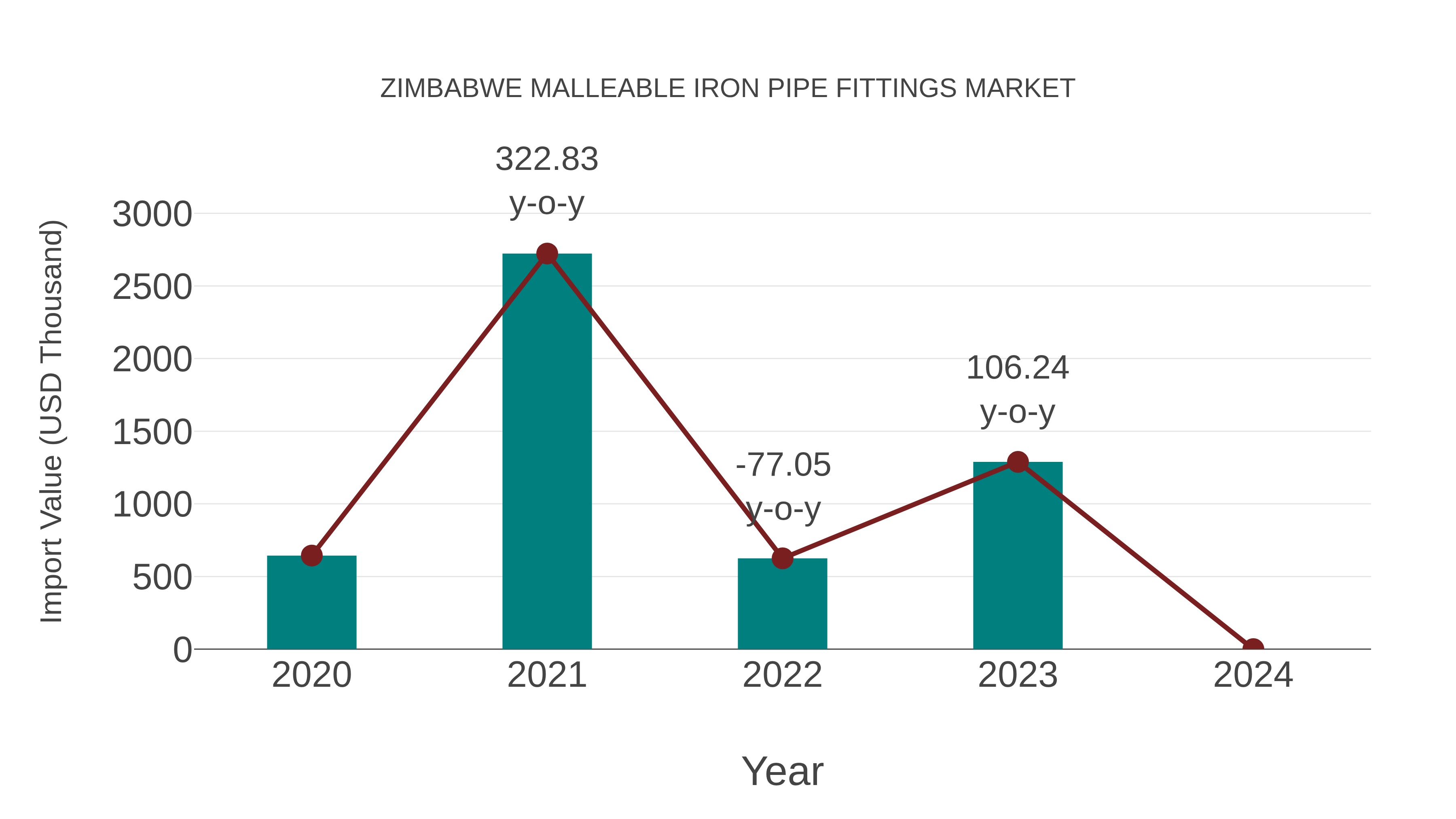  Zimbabwe Malleable Iron Pipe Fittings Market: Import Trend Analysis