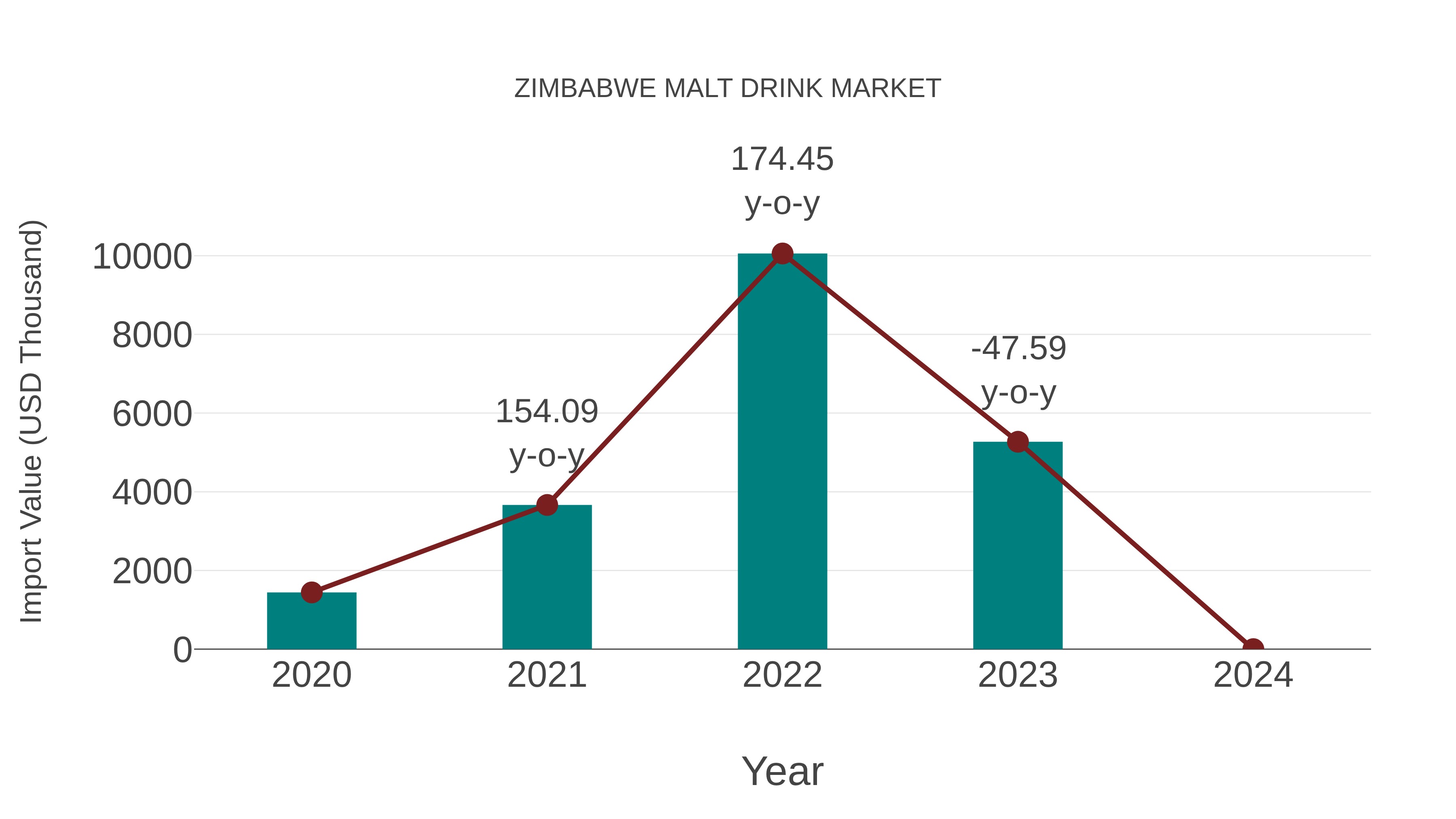  Zimbabwe Malt Drink Market: Import Trend Analysis