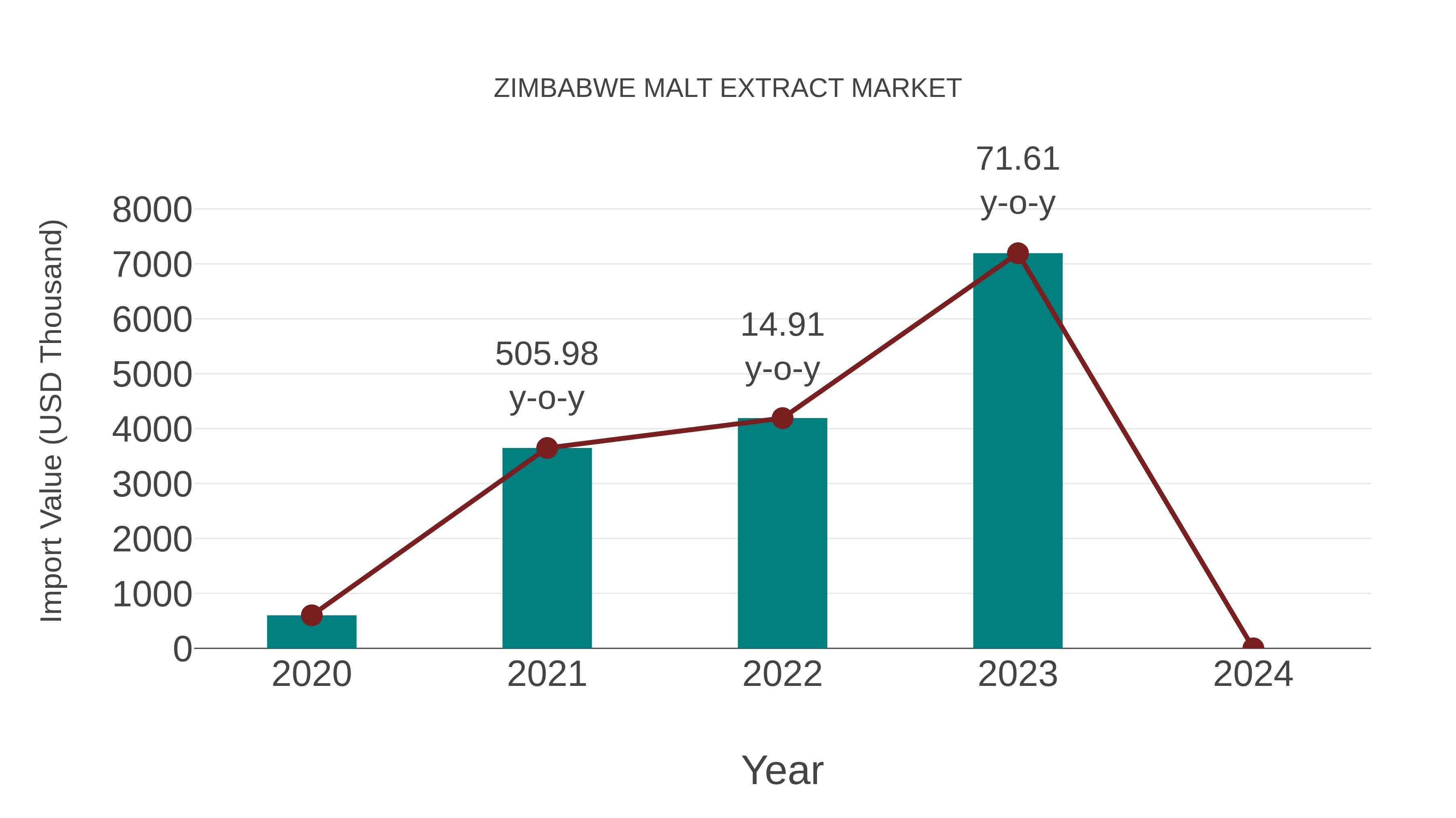  Zimbabwe Malt Extract Market: Import Trend Analysis