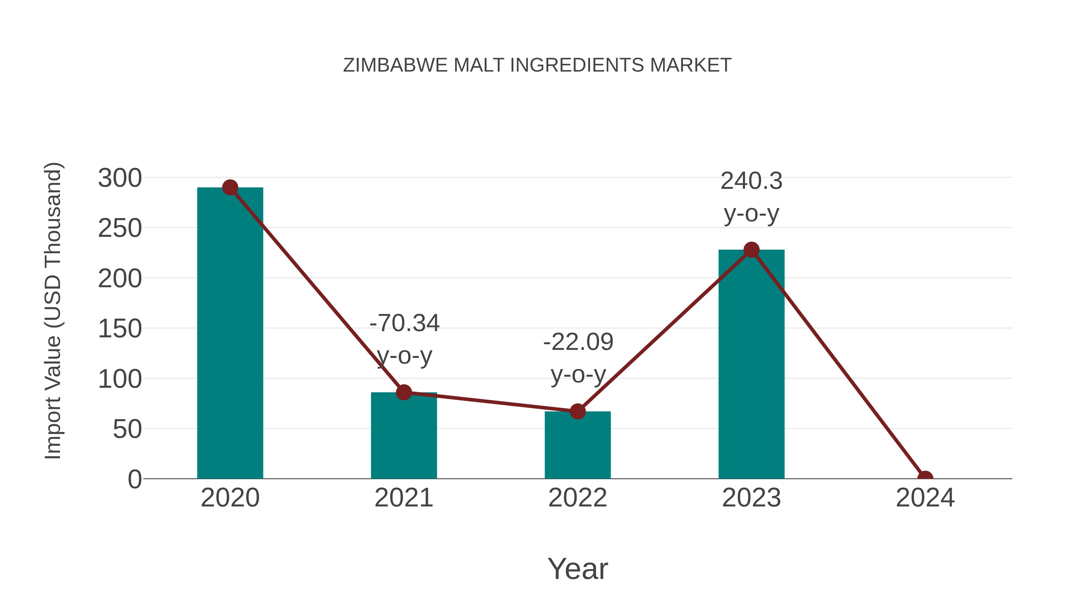  Zimbabwe Malt Ingredients Market: Import Trend Analysis