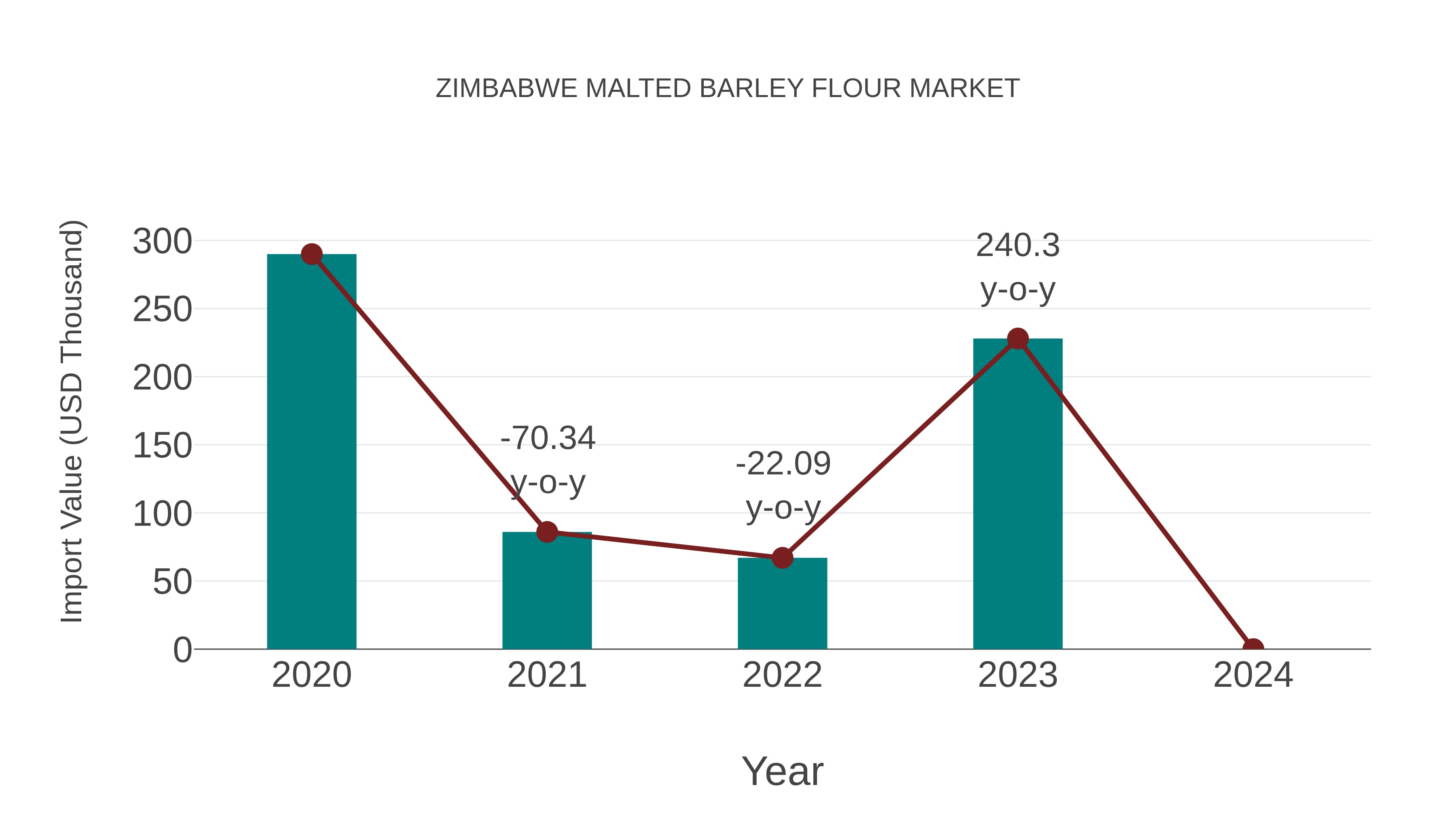 Zimbabwe Malted Barley Flour Market: Import Trend Analysis