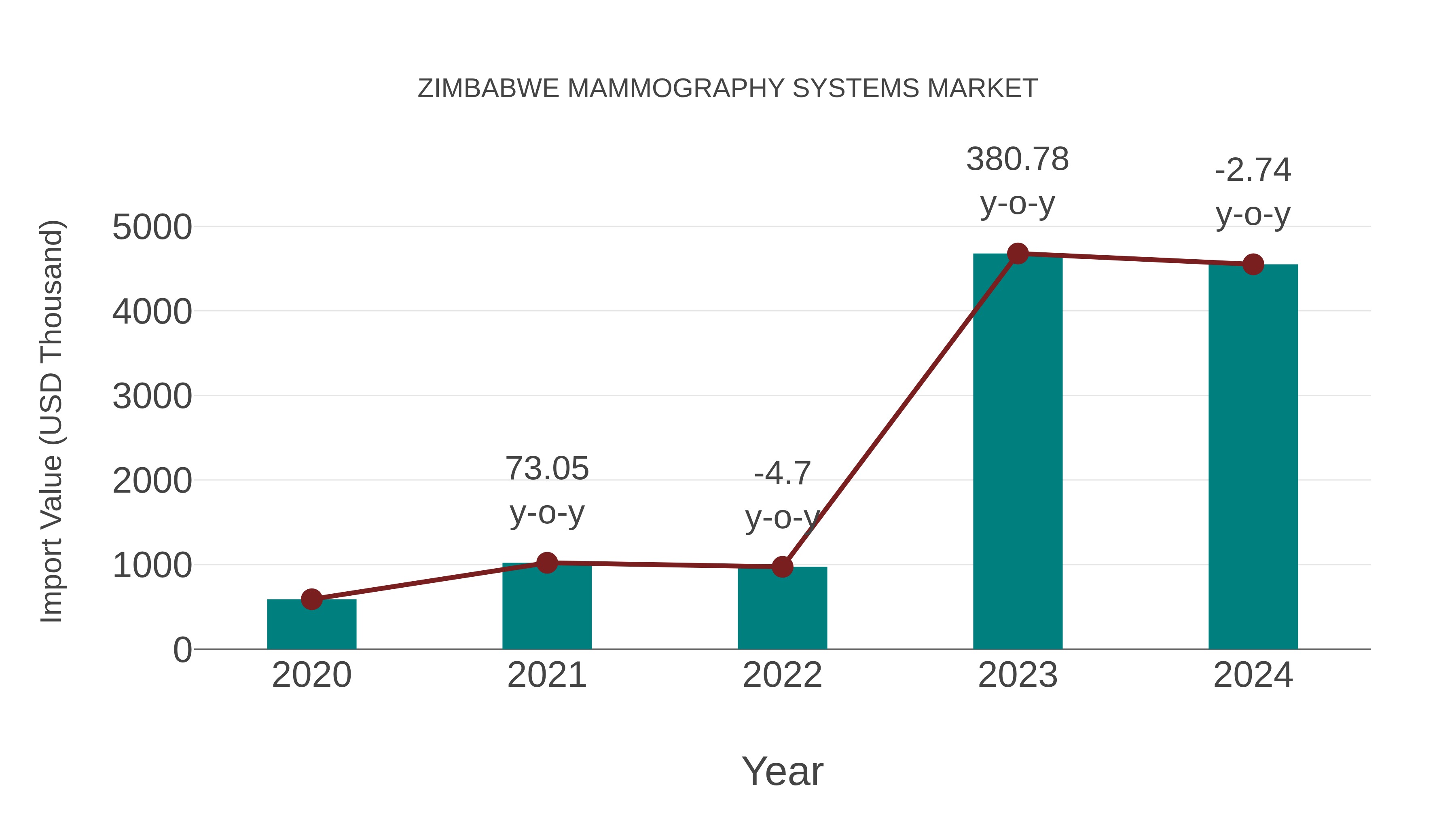 Zimbabwe Mammography Systems Market: Import Trend Analysis