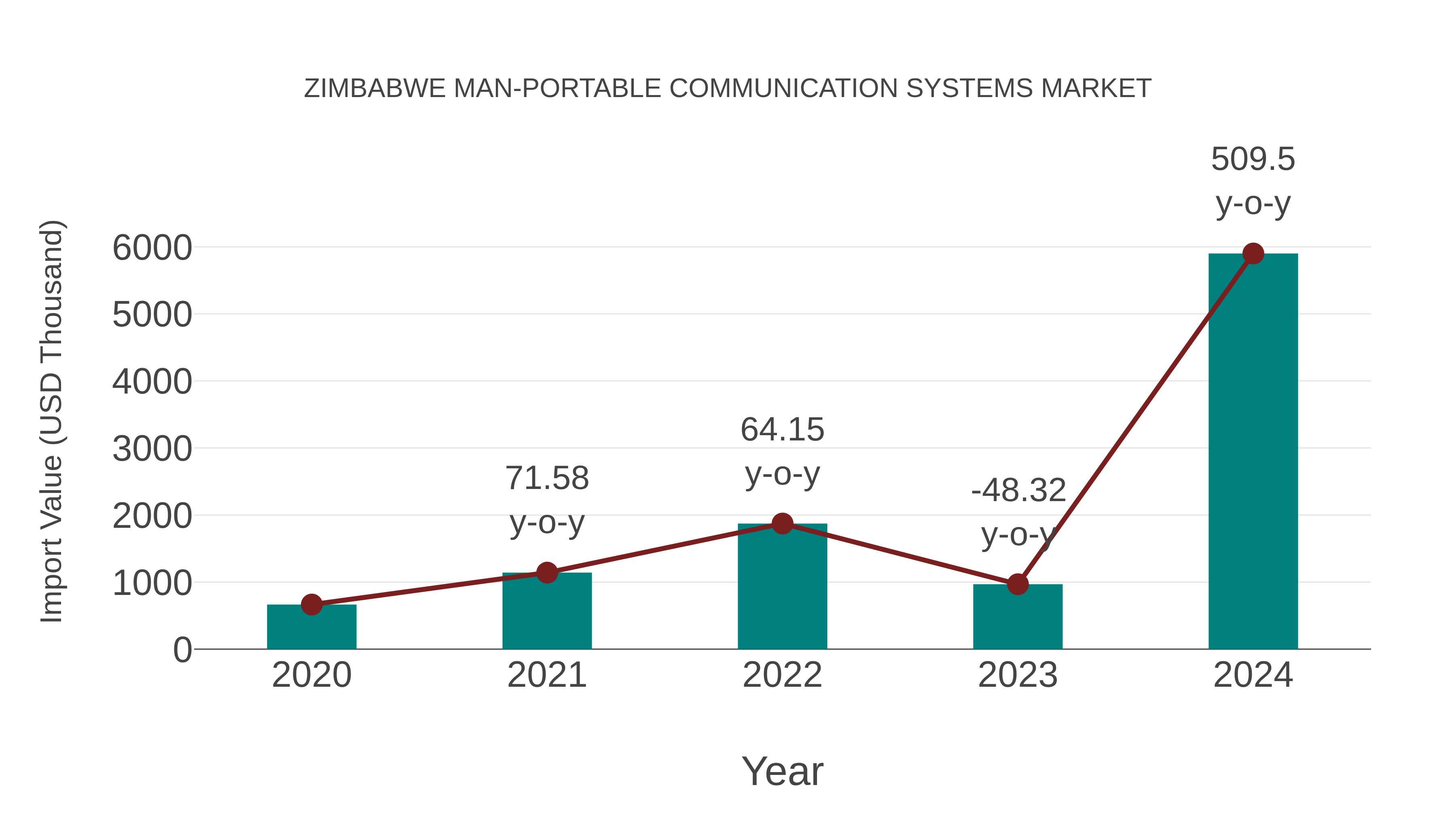  Zimbabwe Man-portable Communication Systems Market: Import Trend Analysis