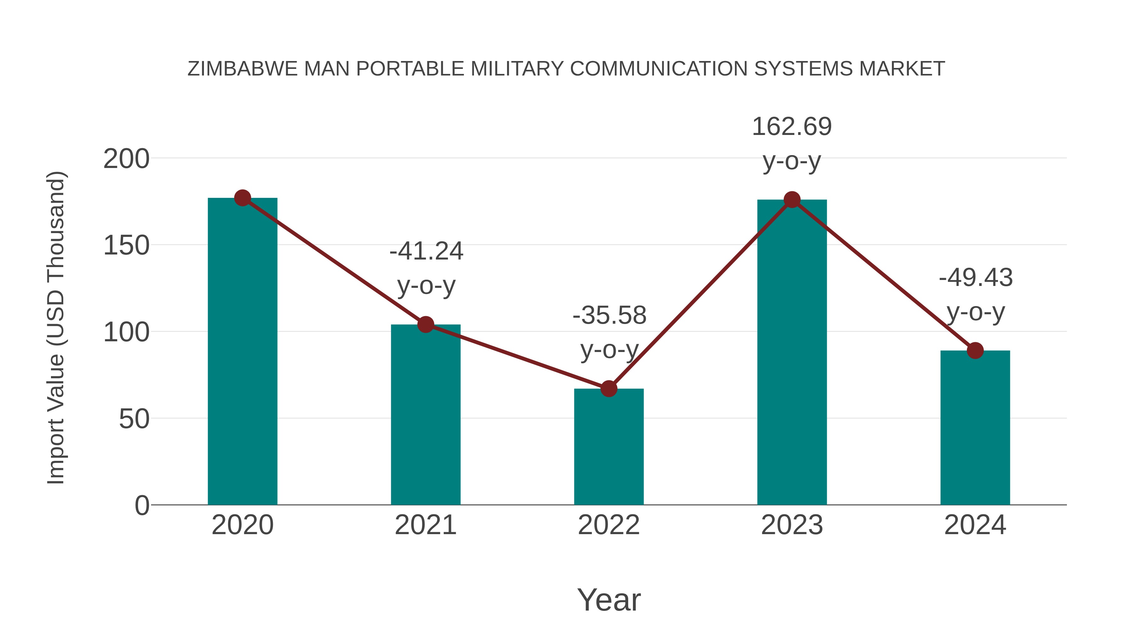  Zimbabwe Man Portable Military Communication Systems Market: Import Trend Analysis