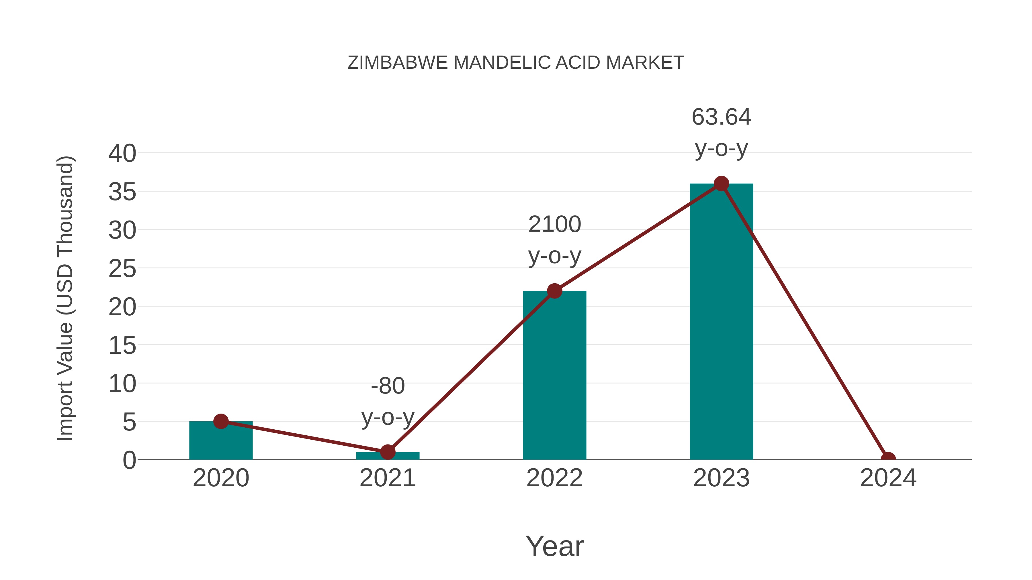 Zimbabwe Mandelic Acid Market: Import Trend Analysis