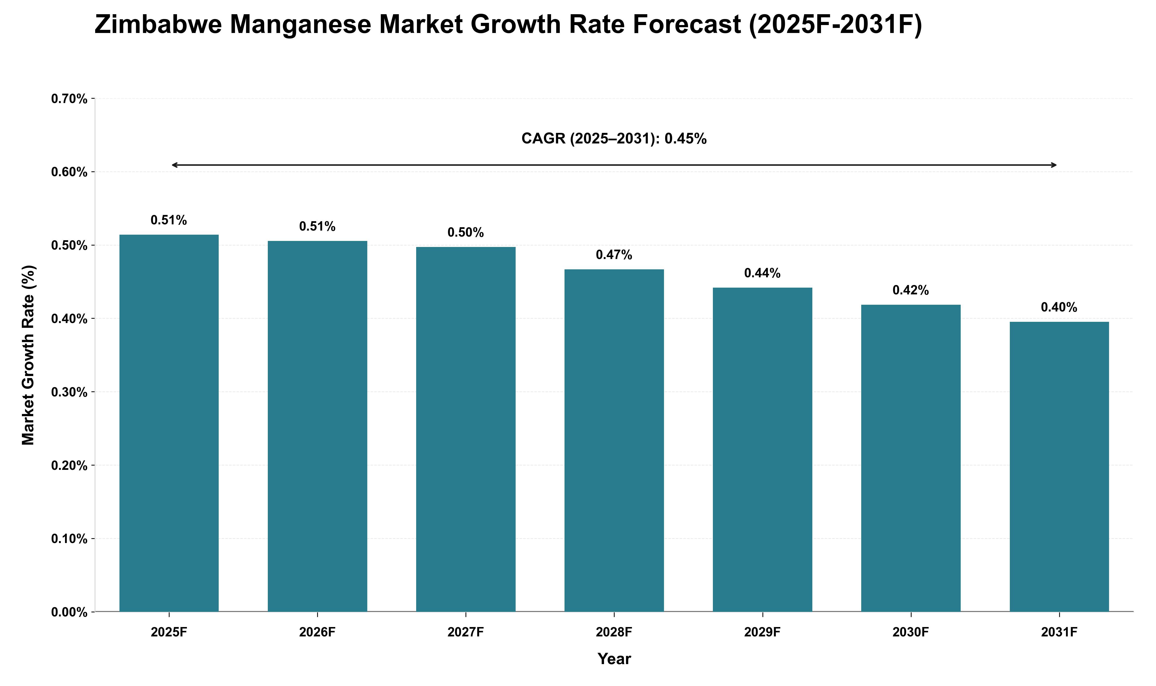 Zimbabwe Manganese Market Growth Rate Analysis (2025 - 2031)