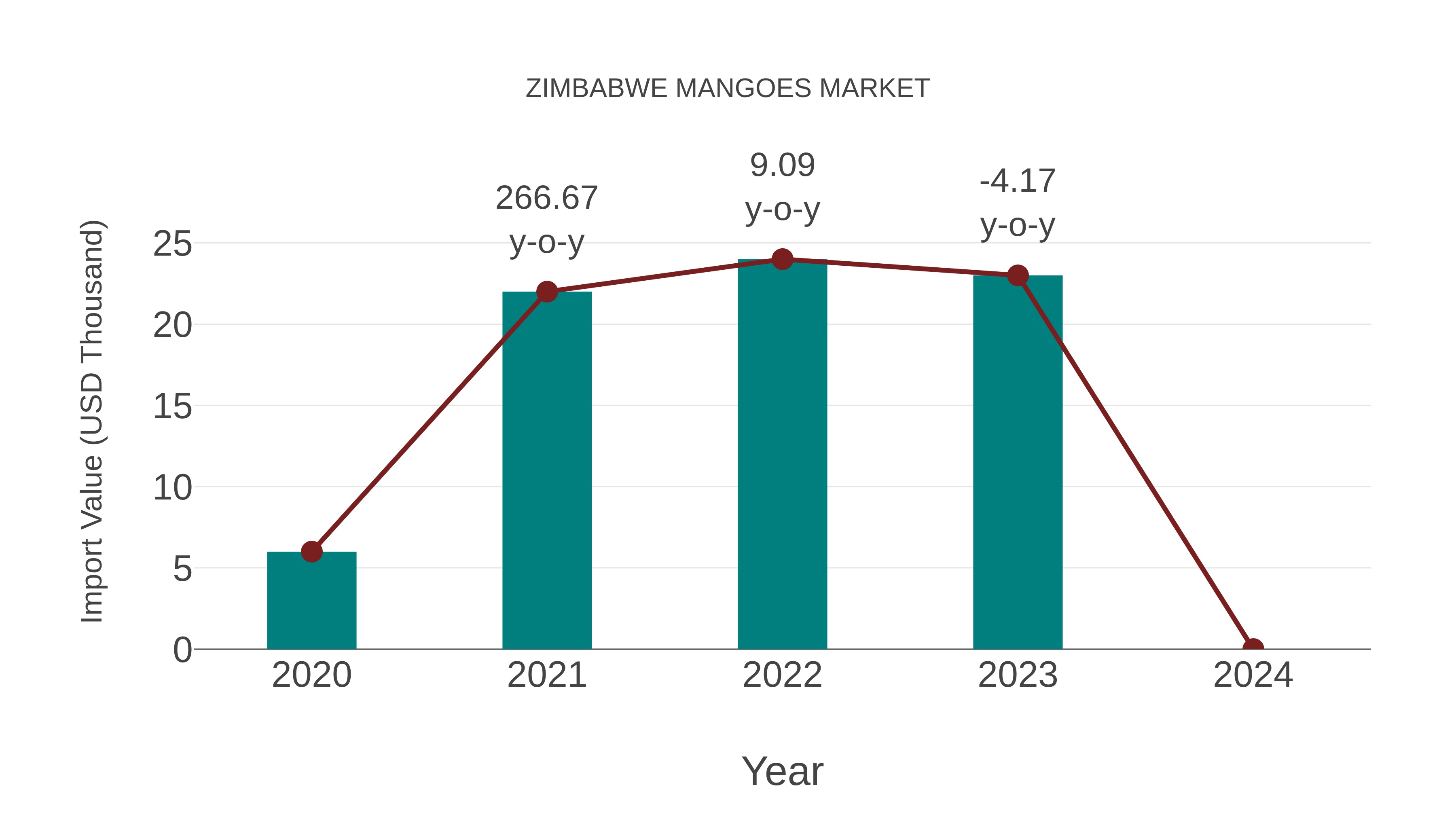  Zimbabwe Mangoes Market: Import Trend Analysis