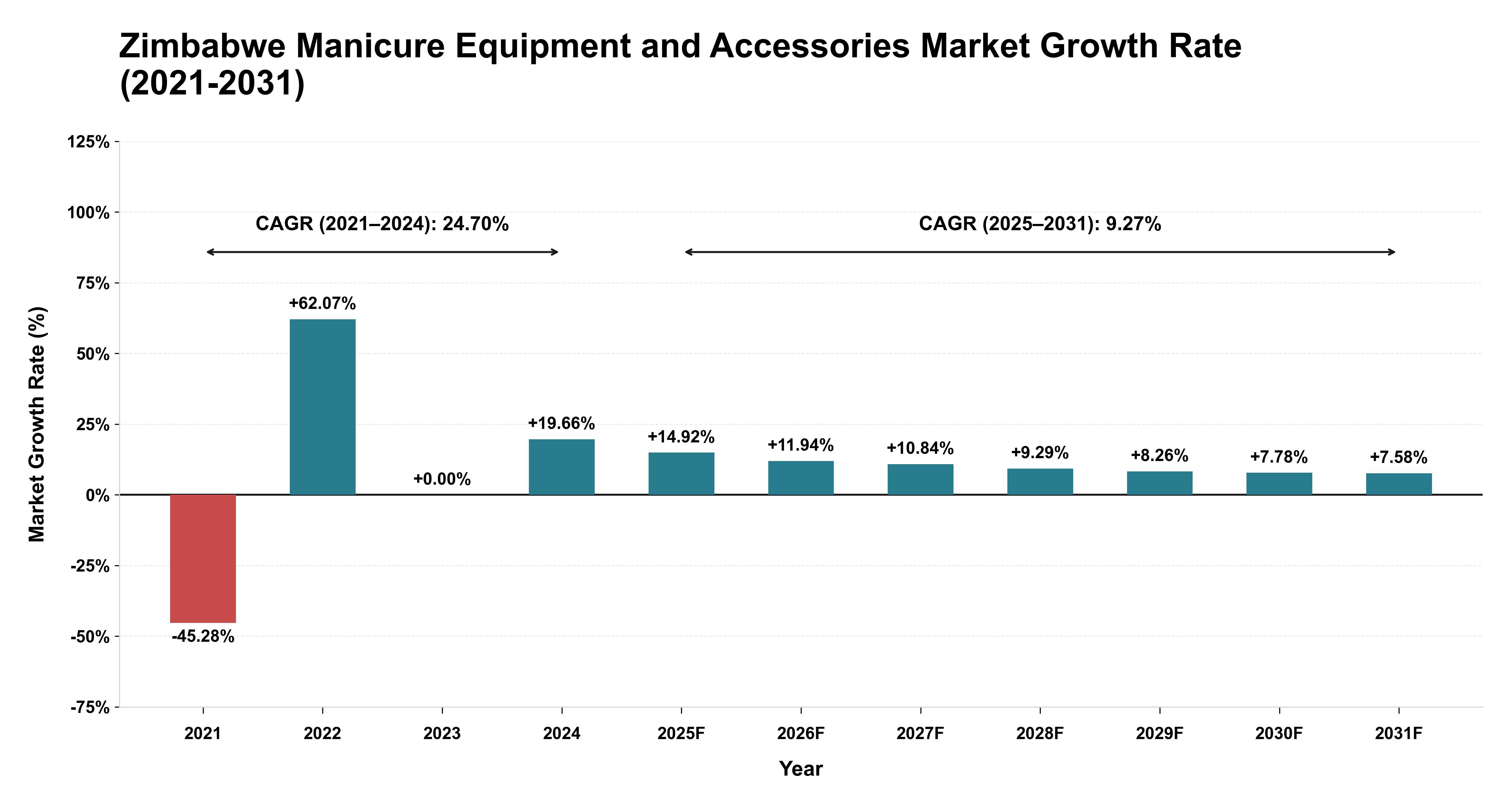Zimbabwe Manicure Equipment and Accessories Market Growth Rate Analysis (2021-2031)