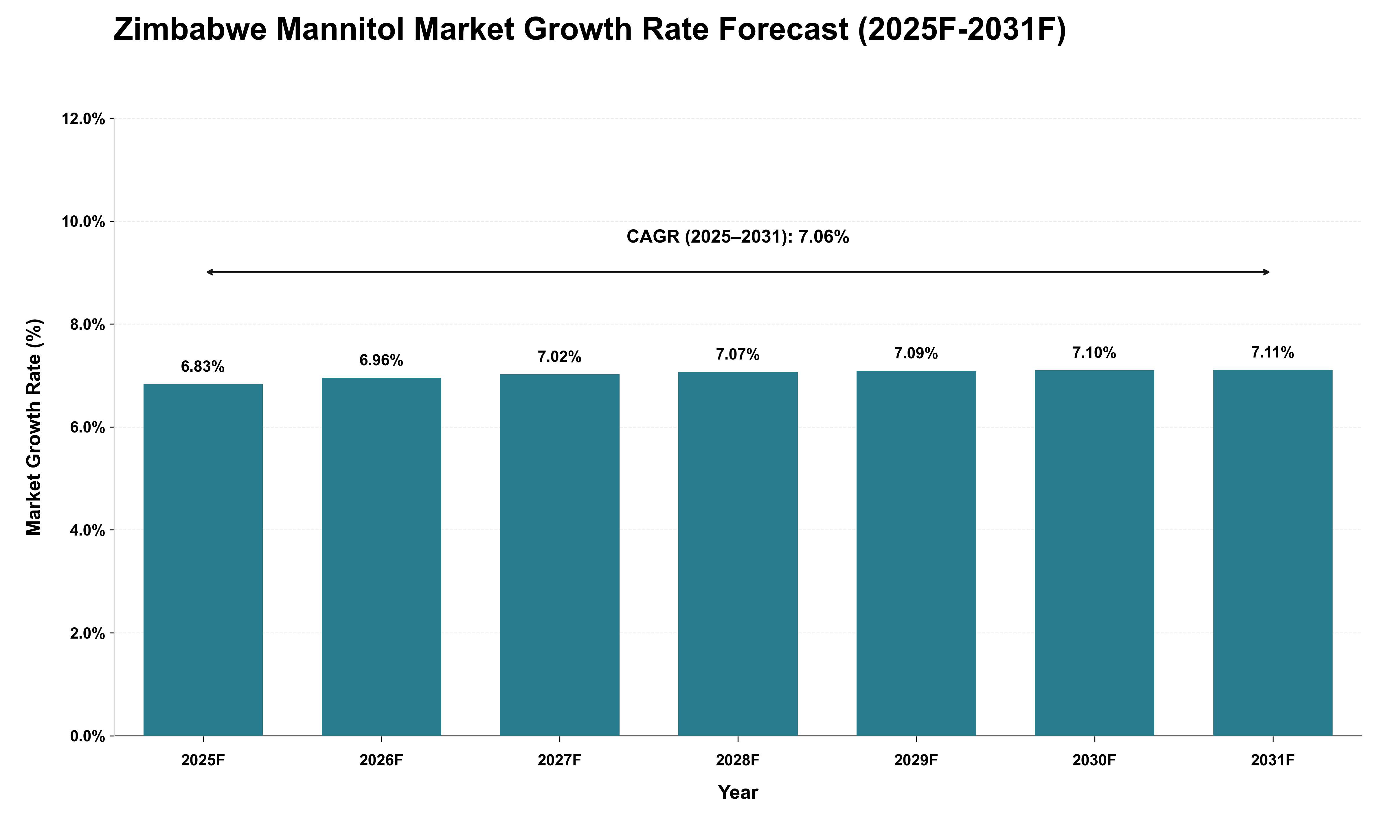Zimbabwe Mannitol Market Growth Rate Analysis (2025 - 2031)
