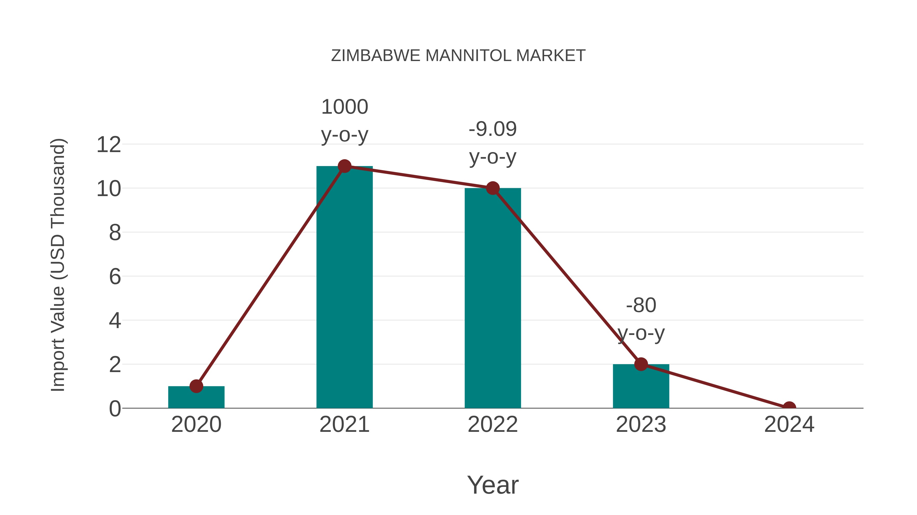  Zimbabwe Mannitol Market: Import Trend Analysis