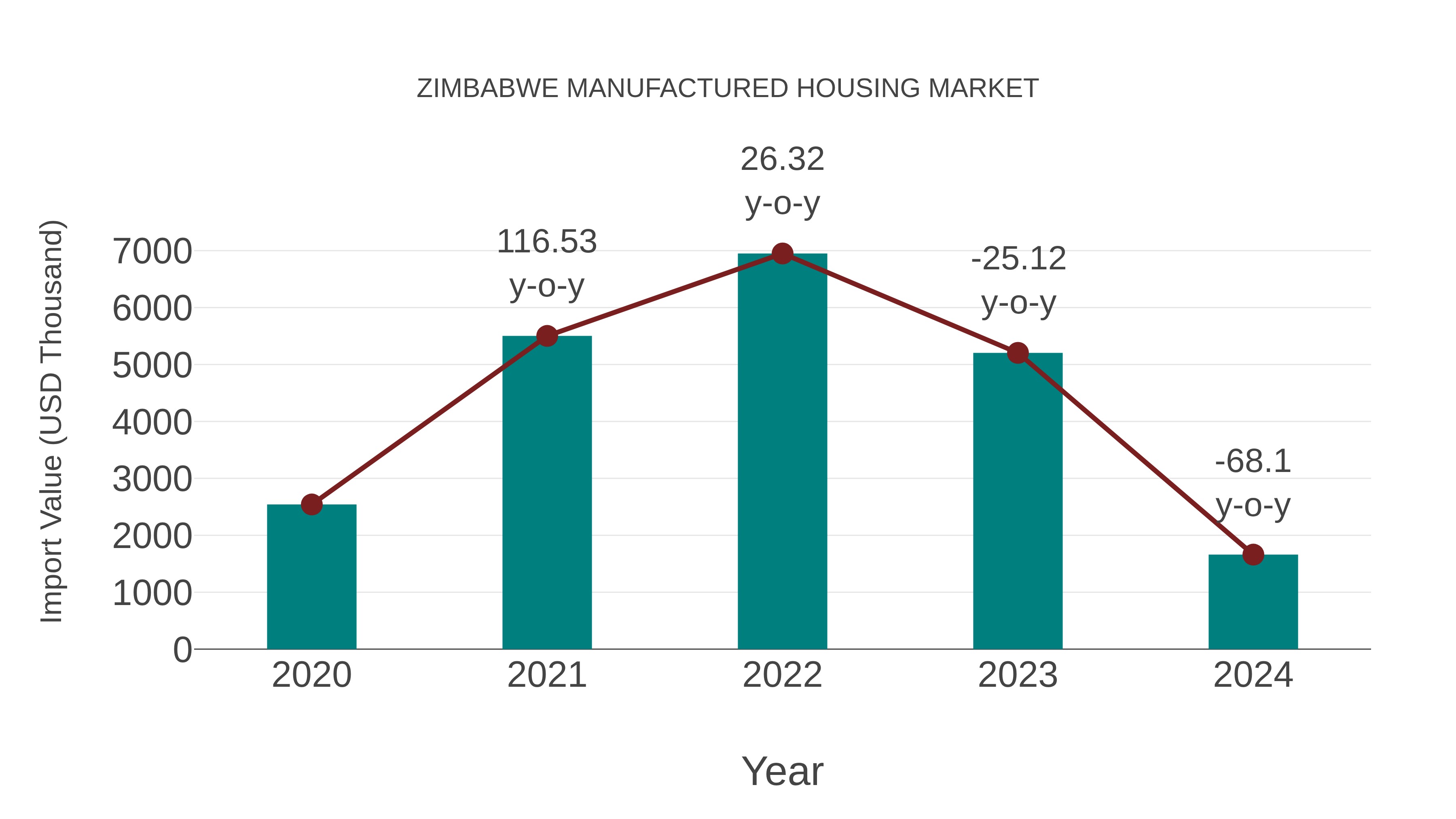 Zimbabwe Manufactured Housing Market: Import Trend Analysis