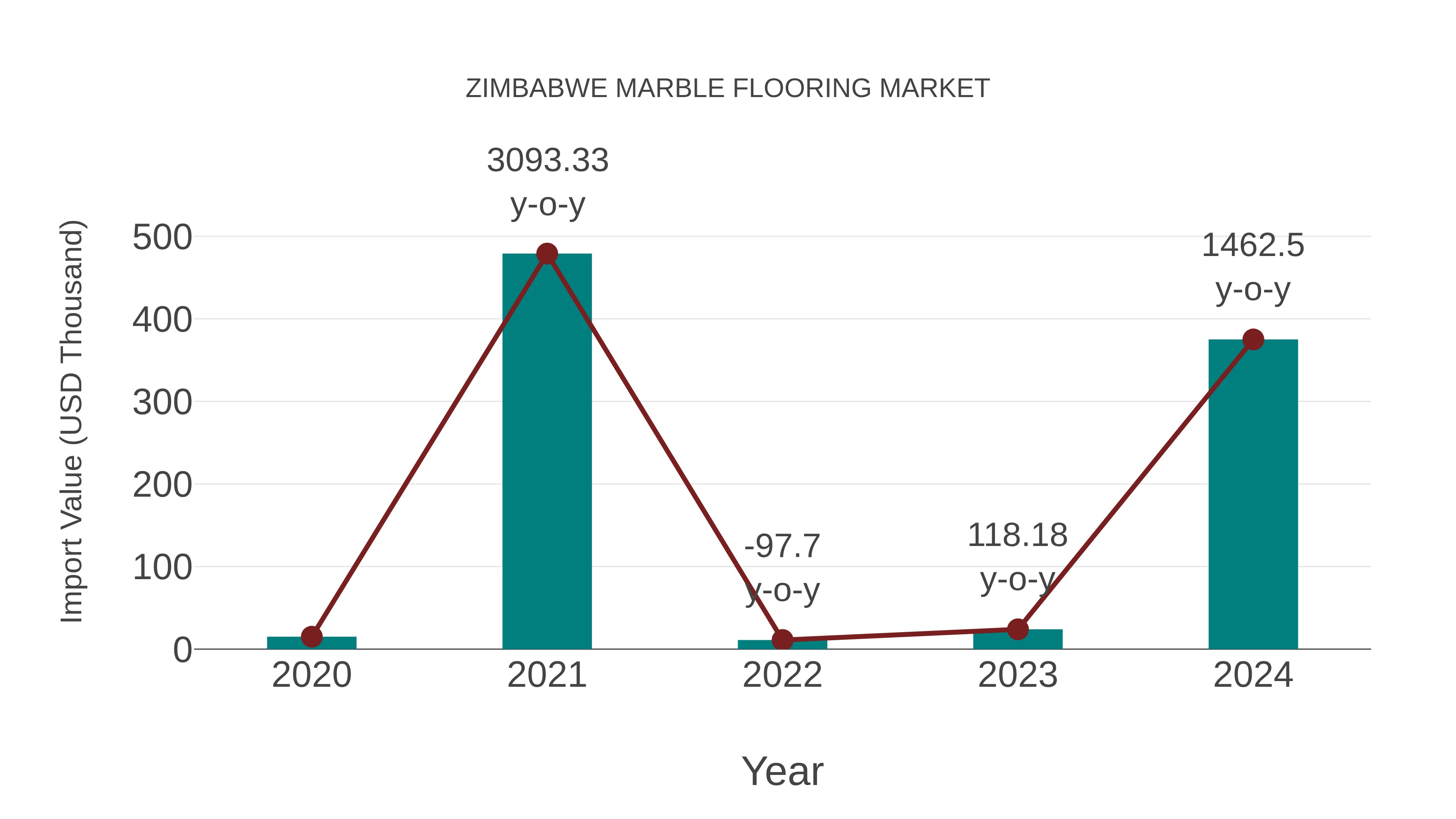 Zimbabwe Marble Flooring Market: Import Trend Analysis