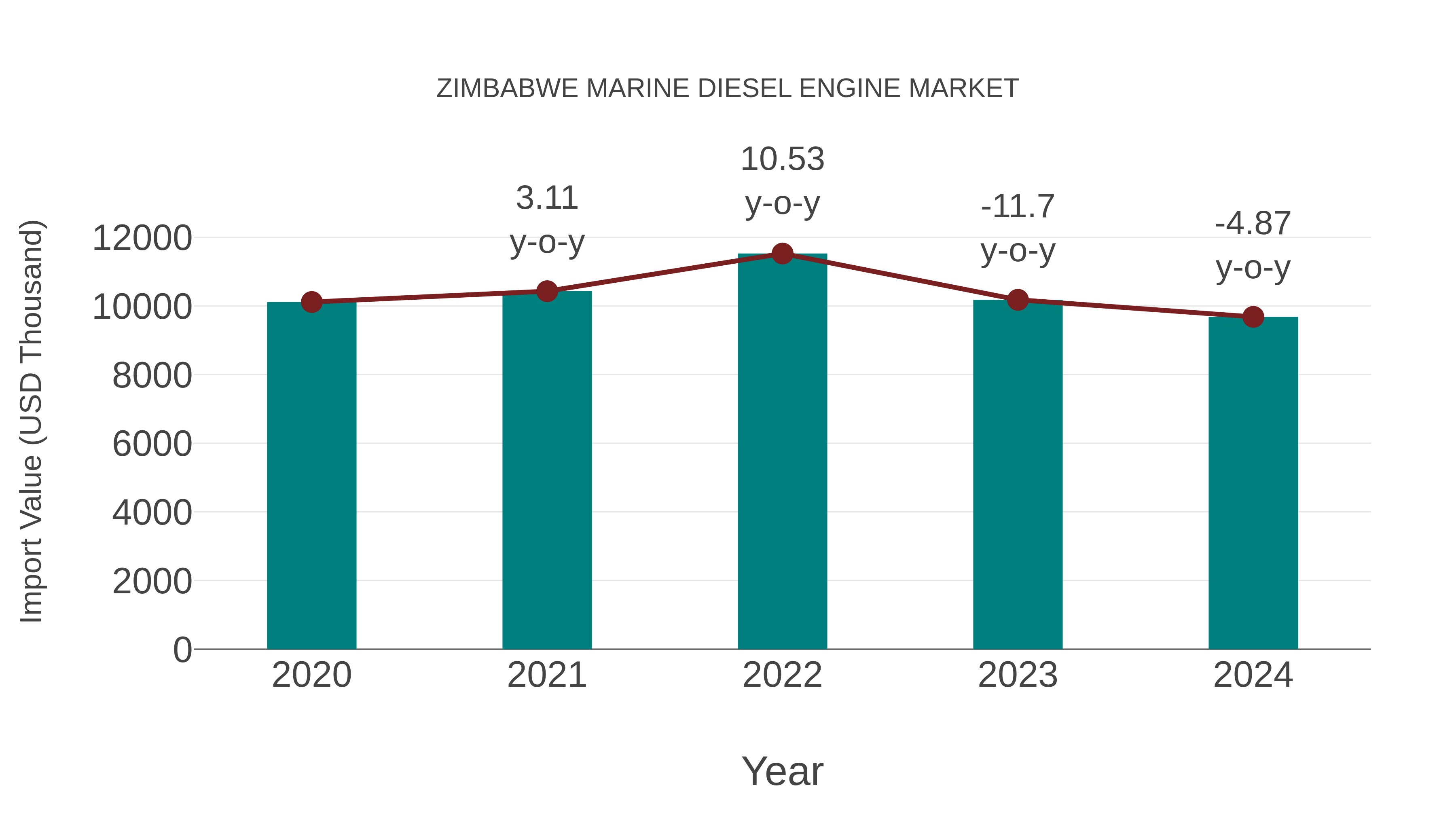  Zimbabwe Marine Diesel Engine Market: Import Trend Analysis