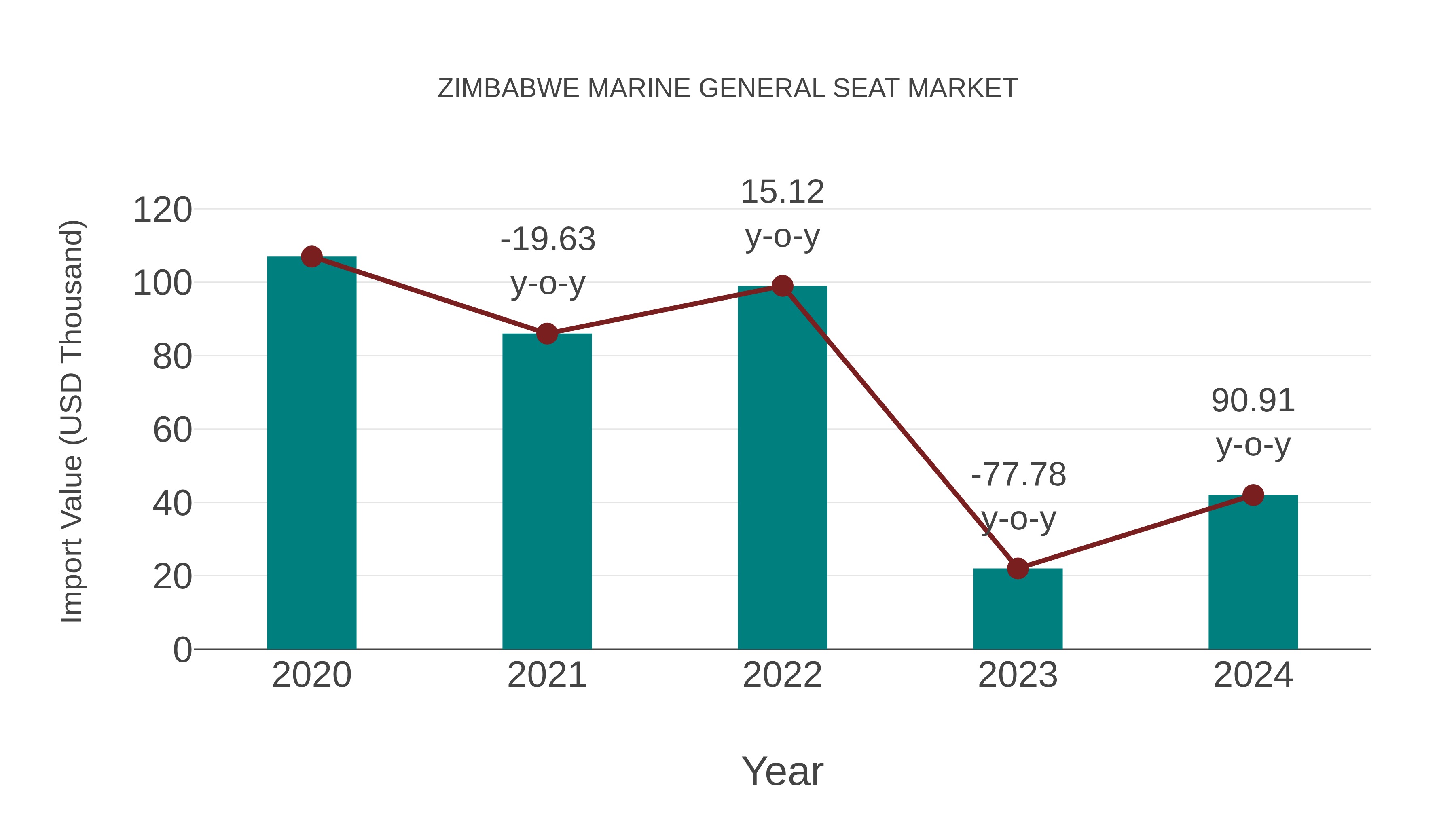 Zimbabwe Marine General Seat Market: Import Trend Analysis